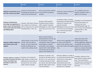 Level 1  Level 2  Level 3  Level 4  Summary incorporates any or all of the resources provided  at least two sources used in developing the summary, one of which can be the book itself  three or more sources referred to and utilized in preparing summary  At least five sources referenced in creating summary  ALL available sources are properly included in order to support your summary  Summary demonstrates knowledge and application of proper source documentation, when needed (internal citation and bibliography)  Summary offers basic footnotes and a simple list of references, with no respect given to specific formatting (MLA, APA, etc)  Summary offers properly formatted internal citations (OR) a properly formatted bibliography or works cited, but errors may exist in one or the other  an attempt is made at creating both properly formatted internal citations (or footnotes) and properly formatted bibliography/works cited. Some errors may exist in formatting yet it is obvious that a good effort was made.  Exemplary use of formatting for both internal citations (or footnotes) and works cited/bibliography page. No errors in form, and formatting is consistent (MLA, APA, Chicago, etc.)  Summary utilizes images/art, and is both creative and original  Absent artwork, or low level of artwork, with very little art present. Art may be basic and possibly not fitting the true context of the summary itself.  Plenty of artistic ability is demonstrated, but artwork may be a bit generic in nature, utilizing basic clip-art images or using images in a manner inconsistent to the summary material itself. Artful additions seem forced, and not natural aspects of the finished work.  Artistic work is appealing to the eye, flows well within the context of the summary itself, and is both creative and original work.  artistic and creative flair extends beyond average, utilizing applicable, original (or non-general) artwork which properly fits the content and is laid out in a manner which adds depth to the summary itself.  Summary addresses a number of key points in the book, Fast Food Nation, and exhibits basic knowledge of author, Eric Schlosser  Summary is too broad and might ramble on without truly addressing the main points of the book or the views of the author. Please be specific.  Summary too specific, only focusing on the author and not the text, or vice versa. Be sure to include main points which are relevant, and which include both the author and his work, "Fast Food Nation".  Summary addresses a couple of key points about both the author and his book, yet the points addressed are poorly demonstrated and/or lack substance enough to justify themselves in a summary  Exemplary inclusion of key points about the author and his book, "Fast Food Nation." Information flows properly and includes at least 5 key points from each.  