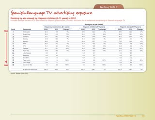 Fast Food FACTS 2013	 99
Ranking Table 8
	
Ranking Table 11
Spanish-language TV advertising exposure
Ranking by ads viewed by Hispanic children (6-11 years) in 2012
Includes average number of TV ads viewed by Hispanic preschoolers, children, and teens for all restaurants advertising on Spanish-language TV.
	Average # of ads viewed
	 Hispanic preschoolers (2-5 years)	 Hispanic children (6-11 years)	 Hispanic teens (12-17 years)
	Rank	 Restaurant	 2009	2012	Change	 2009	2012	% change	 2009	2012	Change
	 1	 McDonald’s	 82.5	 87.8	 6%	 67.0	62.3	 -7%	 67.5	56.0	-17%
	 2	 Burger King	 35.3	 61.0	73%	 28.4	 41.6	46%	 26.9	38.7	44%
	 3	 Domino’s	 37.1	35.7	 -4%	 29.4	24.8	-16%	 26.2	22.5	-14%
	 4	 Subway	 31.3	33.6	7%	 24.4	25.0	2%	 27.1	27.4	1%
	 5	 Wendy’s	 26.0	 27.8	 7%	 20.9	20.7	 -1%	 17.4	20.0	15%
	 6	Sonic	 20.3	21.3	5%	15.3	14.5	-5%	13.9	11.6	-17%
	 7	 KFC	 15.1	18.5	23%	 11.2	12.8	14%	 10.6	10.8	 2%
	 8	 Popeyes	 25.1	 19.1	-24%	 20.3	 12.9	-36%	 19.9	 11.8	-41%
	 9	 Pizza Hut	 19.8	 18.8	 -5%	 13.8	 12.0	-13%	 12.4	 10.2	-18%
	 10	Little Caesars	 0.0	8.1		 0.0	5.7		 0.0	4.5	
	 11	 Starbucks	 0.0	3.9		 0.0	2.7		 0.0	2.3	
	 12	Taco Bell	 0.0	1.5		 0.0	1.3		 0.0	1.2	
	 13	 Papa John’s	 0.5	1.0	100%	 0.3	0.8	167%	 0.5	0.8	60%
	 14	 CiCi’s Pizza 	 0.0	 1.7		 0.0	 1.1		 0.0	 0.9	
	 15	 Jack in the Box	 1.4	 0.0	 -100%	 1.5	 0.0	 -100%	 3.0	 0.0	 -100%
		 All fast food restaurants	 294.3	 340.0	 16%	 232.5	 238.1	 2%	 225.3	 218.7	 -3%
Source: Nielsen (2009,2012)
Most
Least
 