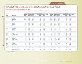 Fast Food FACTS 2013	 100
Ranking Table 8
	
Ranking Table 12
TV advertising exposure by black children and teens
Ranking by ads viewed by black teens in 2012
Includes average number of advertisements viewed by black children and teens in 2009 and 2012 on national (network, cable and syndicated) television.
	 Black children (2-11 years)	 Black teens (12-17 years)
	Average # of ads viewed	 Targeted ratio: black to white	Average # of ads viewed	 Targeted ratio: black to white
	Rank	 Restaurant	 2009	2012	Change	 2009	2012	 2009	2012	Change	 2009	2012	
	 1	 McDonald’s	 411.8	385.1	-6%	 1.36	1.47	 417.2	381.5	-9%	 1.93	1.71
	 2	 Subway	 146.0	154.8	 6%	 1.60	1.53	 215.5	260.2	21%	 1.49	1.49
	 3	 Burger King	 218.0	137.0	-37%	 1.39	1.71	 252.2	231.3	-8%	 1.47	1.75
	 4	 Pizza Hut	 84.7	97.3	15%	 1.72	1.56	 153.6	194.6	27%	 1.45	1.52
	 5	 Taco Bell	 94.9	84.2	-11%	 1.99	1.79	 179.9	191.9	 7%	 1.45	1.59
	 6	 Wendy’s	 83.3	93.5	12%	 1.95	 1.76	 155.0	177.1	14%	 1.58	 1.75
	 7	 Domino’s	 69.6	97.7	40%	 2.03	1.67	 132.6	148.8	12%	 1.79	1.78
	 8	 KFC 	 118.6	 68.8	-42%	 2.33	 1.59	 222.9	133.5	-40%	 1.91	 1.49
	 9	 Sonic	 49.1	49.1	 0%	 2.01	1.81	 90.3	103.1	14%	 1.61	1.57
	 10	 Little Caesars	 0.0	46.2			1.41	 0.1	76.0			1.53
	 11	 Popeyes	 34.0	36.4	 7%	 2.82	2.00	 63.8	64.9	 2%	 2.42	1.81
	 12	 Dairy Queen	 34.1	34.2	 0%	 1.85	1.38	 58.2	64.8	11%	 1.43	1.32
	 13	 Papa John’s	 28.0	35.4	26%	 1.71	1.79	 52.1	61.6	18%	 1.39	1.80
	 14	Arby’s	 16.2	28.8	78%	1.84	1.37	31.0	58.0	87%	1.31	1.30
	 15	 Long John Silver’s	 30.3	 28.5	 -6%	 1.40	 1.42	 43.1	 43.7	 1%	 1.13	 1.30
	 16	 Quiznos	 37.6	 20.7	-45%	 1.92	 1.65	 62.1	 39.9	-36%	 1.39	 1.51
	 17	 CiCi’s Pizza 	 20.4	 18.4	 -10%	 1.50	 1.36	 29.5	 24.4	 -17%	 1.42	 1.60
	 18	 Starbucks	 0.9	 7.9	775%	 1.50	 2.17	 1.8	 17.5	871%	 1.68	 2.03
	 19	 Dunkin’ Donuts	 12.1	 6.6	-45%	 1.62	 1.37	 22.2	 13.2	-40%	 1.15	 1.22
	 20	 Carl’s Jr.	 0.0	 3.9			1.75	 0.0	 7.0			1.34
	 21	 Hardee’s	 0.0	 1.6			1.39	 0.0	 3.4			1.35
	 22	 Chick-fil-A	 1.2	2.6	121%	 1.14	0.95	 2.3	3.2	40%	 1.43	1.24
	 23	 Panera Bread	 0.0	 1.4			0.97	 0.0	 2.2			0.99
	 24	 Boston Market	 0.0	 0.2			1.42	 0.0	 0.3			1.29
	 25	 Jack in the Box	 8.5	 0.0	 -100%	 2.67		 18.6	 0.0	 -100%	 1.57	
		 All fast food restaurants	 1,499.3	 1,440.3	 -4%	 1.62	 1.58	 2,204.4	 2,302.0	 4%	 1.61	 1.60
	Source: Nielsen (2009, 2012)
Most
Least
 