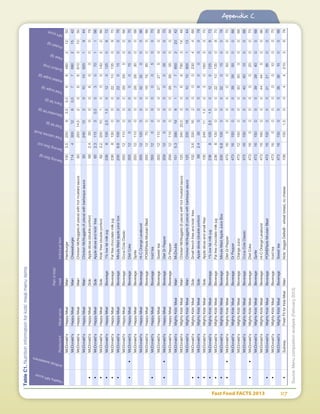Fast Food FACTS 2013	 117
Appendix C
TableC1.Nutritioninformationforkids'mealmenuitems
Source:Menucompositionanalysis(February2013)
HealthyNPIscore
Artiﬁcialsweeteners
RestaurantMealname
Partofkids'
mealIndividualitem
ServingSize(g)
ServingSize(oz)
Totalcalories(kcal)
Totalfat(g)
Saturatedfat(g)
Transfat(g)
Totalsugar(g)
Addedsugar(g)
Sodium(mg)
Fiber(g)
Protein(g)
NPIscore
McDonald'sHappyMealMainHamburger1003.525093.50.56648021250
McDonald'sHappyMealMainCheeseburger11443001260.57768021542
McDonald'sHappyMealMainChickenMcNuggets(4piece)withhotmustardsauce9325014.5206661031050
McDonald'sHappyMealMainChickenMcNuggets(4piece)withbarbequesauce93240122010106201944
•McDonald'sHappyMealSideAppleslices(doubleportion)682.4300006000078
•McDonald'sHappyMealSideAppleslicesandkids'fries652.311550.5030701166
•McDonald'sHappyMealSideKids'fries(doubleportion)622.22001010001402266
•McDonald'sHappyMealBeverage1%lowfatmilkjug23681002.51.501201250872
•McDonald'sHappyMealBeverageFatfreechocolatemilkjug236813000022101350970
•McDonald'sHappyMealBeverageMinuteMaidapplejuicebox2006.8100000220150076
McDonald'sHappyMealBeverageCoca-ColaClassic35512110000292950068
••McDonald'sHappyMealBeverageDietCoke35512000000150070
McDonald'sHappyMealBeverageSprite355121100002828300068
McDonald'sHappyMealBeverageHi-COrangeLavaburst35512120000323200066
McDonald'sHappyMealBeveragePOWERadeMoutainBlast35512700001616650068
•McDonald'sHappyMealBeverageIcedtea3551200000050070
McDonald'sHappyMealBeverageSweettea35512110000272750068
••McDonald'sHappyMealBeverageDietDrPepper25912000000350070
McDonald'sHappyMealBeverageDrPepper259121100002828350066
McDonald'sMightyKids'MealMainMcDouble1515.339019817785022342
McDonald'sMightyKids'MealMainChickenMcNuggets(6piece)withhotmustardsauce12534020.5306679031448
McDonald'sMightyKids'MealMainChickenMcNuggets(6piece)withbarbequesauce1253301830101080011344
•McDonald'sMightyKids'MealSideSmallfrenchfriesandkids'fries1023.63301620002304468
•McDonald'sMightyKids'MealSideAppleslices(doubleportion)682.4300006000078
•McDonald'sMightyKids'MealSideAppleslicesandsmallfries105245111.50301603370
•McDonald'sMightyKids'MealBeverage1%lowfatmilkjug23681002.51.501201250872
•McDonald'sMightyKids'MealBeverageFatfreechocolatemilkjug236813000022101350970
•McDonald'sMightyKids'MealBeverageMinuteMaidAppleJuiceBox2006.8100000220150076
••McDonald'sMightyKids'MealBeverageDietDrPepper47316000000500070
McDonald'sMightyKids'MealBeverageDrPepper473161500003939500068
McDonald'sMightyKids'MealBeverageOrangeJuice47312150000303000068
McDonald'sMightyKids'MealBeverageCoca-ColaClassic473161500004040100068
••McDonald'sMightyKids'MealBeverageDietCoke47316000000200070
McDonald'sMightyKids'MealBeverageSprite473161500003939400068
McDonald'sMightyKids'MealBeverageHi-COrangeLavaburst47316160000444450066
•McDonald'sMightyKids'MealBeveragePOWERadeMoutainBlast473161000002121850070
•McDonald'sMightyKids'MealBeverageIcedtea47316000000100070
McDonald'sMightyKids'MealBeverageSweettea473161500003636100068
•SubwayFreshFitforKidsMealMainKids'VeggieDelite®-wheatbread,nocheese1081501.500442103678
 