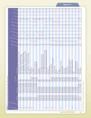 Fast Food FACTS 2013	 118
Appendix C
HealthyNPIscore
Artiﬁcialsweeteners
RestaurantMealname
Partofkids'
mealIndividualitem
ServingSize(g)
ServingSize(oz)
Totalcalories(kcal)
Totalfat(g)
Saturatedfat(g)
Transfat(g)
Totalsugar(g)
Addedsugar(g)
Sodium(mg)
Fiber(g)
Protein(g)
NPIscore
•SubwayFreshFitforKidsMealMainKids'BlackForestHam-wheatbread,nocheese1361802.50.505547031076
•SubwayFreshFitforKidsMealMainKids'RoastBeef-wheatbread,nocheese1462003105541041478
•SubwayFreshFitforKidsMealMainKids'TurkeyBreast-wheatbread,nocheese13618020.505546031076
•SubwayFreshFitforKidsMealMainKids'VeggieDelite®-whitebread,Amercheese114180520444001872
•SubwayFreshFitforKidsMealMainKids'BlackForestHam-whitebread,Amercheese14221062.505566011268
•SubwayFreshFitforKidsMealMainKids'RoastBeef-whitebread,Amercheese1522306.5305560021672
•SubwayFreshFitforKidsMealMainKids'TurkeyBreast-whitebread,Amercheese1422105.52.505565011268
•SubwayFreshFitforKidsMealSideAppleslices71350007002082
•SubwayFreshFitforKidsMealBeverage100%juicebox1776100000210150076
•SubwayFreshFitforKidsMealBeverageLowfatmilk355121603.52.5017018001272
SubwayFreshFitforKidsMealBeverageReducedfatchocolatemilk35512300850432630001566
SubwayFreshFitforKidsMealBeverageReducedfatstrawberrymilk3551230074.50422522001566
BurgerKingBKKidsMealMainHamburger10124083.507746011250
BurgerKingBKKidsMealMainCheeseburger11628012607769011540
BurgerKingBKKidsMealMainChickenNuggets(4piece)withranchsauce98330264.50115902946
BurgerKingBKKidsMealMainChickenNuggets(6piece)withranchsauce133420325.501177031448
•BurgerKingBKKidsMealMainChickenNuggets(4piece)withsweetandsoursauce98235112010104152864
•BurgerKingBKKidsMealMainChickenNuggest(6piece)withsweetandsoursauce1333251730101059531364
•BurgerKingBKKidsMealSideAppleslices57300006001078
BurgerKingBKKidsMealSideFrenchfries-value89240101.50003303262
•BurgerKingBKKidsMealBeverageHershey'sfatfreemilk2368900001201250972
•BurgerKingBKKidsMealBeverageHershey's1%lowfatchocolatemilk236816000025131500870
BurgerKingBKKidsMealBeverageCocaColaClassic35512105000292900068
••BurgerKingBKKidsMealBeverageDietCoke35512000000110070
BurgerKingBKKidsMealBeverageSprite355121050002929230068
BurgerKingBKKidsMealBeverageDr.Pepper355121050002929260068
•BurgerKingBKKidsMealBeverageMinuteMaidLightLemonade3551240000000070
BurgerKingBKKidsMealBeverageBarq'sRootBeer35512120000350150066
BurgerKingBKKidsMealBeverageCherryCoke3551211300032040066
BurgerKingBKKidsMealBeverageFantaOrange3551212000032000066
BurgerKingBKKidsMealBeverageHi-CFruitPunch35512113000320110066
BurgerKingBKKidsMealBeverageNESTEASouthernStyleIcedTea35512135000380150066
BurgerKingBKKidsMealBeverageNESTEASweetenedIcedTea3551268000180150068
•BurgerKingBKKidsMealBeverageNESTEAUnsweetenedIcedTea35512000000150070
BurgerKingBKKidsMealBeverageVault35512120000320110066
•BurgerKingBKKidsMealBeverageGoldPeakUnsweetenedTea3551200000000070
BurgerKingBKKidsMealBeverageGoldPeakSweetGreenTea355129000023000068
Wendy'sWendy'sKids'MealMainHamburger942501040.55554011544
Wendy'sWendy'sKids'MealMainCheeseburger1062901360.55575011740
TableC1.Nutritioninformationforkids'mealmenuitems
Source:Menucompositionanalysis(February2013)
 