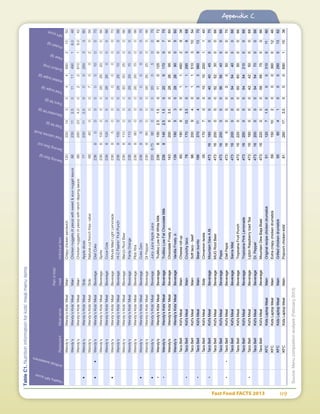 Fast Food FACTS 2013	 119
Appendix C
HealthyNPIscore
Artiﬁcialsweeteners
RestaurantMealname
Partofkids'
mealIndividualitem
ServingSize(g)
ServingSize(oz)
Totalcalories(kcal)
Totalfat(g)
Saturatedfat(g)
Transfat(g)
Totalsugar(g)
Addedsugar(g)
Sodium(mg)
Fiber(g)
Protein(g)
NPIscore
Wendy'sWendy'sKids'MealMainCrispychickensandwich12033014304469021550
Wendy'sWendy'sKids'MealMainChickennuggets(4piece)withsweetsournuggetsauce88230112.50111149018.046
Wendy'sWendy'sKids'MealMainChickennuggets(4piece)withranchdippingsauce88290234.002261019.042
•Wendy'sWendy'sKids'MealSideAppleslices77230112.50002503380
Wendy'sWendy'sKids'MealSideNatural-cutfrenchfries-value68400007002056
••Wendy'sWendy'sKids'MealBeverageDietCoke2368000000100070
Wendy'sWendy'sKids'MealBeverageSprite23681000002626200066
Wendy'sWendy'sKids'MealBeverageCoca-Cola2368100000262600066
•Wendy'sWendy'sKids'MealBeverageMinuteMaidLightLemonade236850000000070
Wendy'sWendy'sKids'MealBeverageHi-CFlashin’FruitPunch23681000002828100066
Wendy'sWendy'sKids'MealBeverageBarq’sRootBeer23681100003030250066
Wendy'sWendy'sKids'MealBeverageFantaOrange23681100002929150066
Wendy'sWendy'sKids'MealBeveragePibbXtra2368900002626150066
•Wendy'sWendy'sKids'MealBeverageCokeZero236800000000070
Wendy'sWendy'sKids'MealBeverageDrPepper2368900002626250066
•Wendy'sWendy'sKids'MealBeverageJuicyJuiceAppleJuice2006.759000020050076
•Wendy'sWendy'sKids'MealBeverageTruMooLowFatWhiteMilk23681002.51.501101250872
•Wendy'sWendy'sKids'MealBeverageTruMooLowFatChocolateMilk23681402.51.502091700770
Wendy'sWendy'sKids'MealBeverageChocolateFrostyJr.14320053.502828950560
Wendy'sWendy'sKids'MealBeverageVanillaFrostyJr.1391905302828900560
TacoBellKid'sMealMainCheeseroll-up60190950114502938
•TacoBellKid'sMealMainCrunchytaco78170103.50112903868
TacoBellKid'sMealMainSofttaco-beef962009401151031054
•TacoBellKid'sMealMainBeanburrito19837011403396091370
TacoBellKid'sMealSideCinnamontwists3517070010102001140
•TacoBellKid'sMealBeverageMountainDewA.M.473161600004040450070
TacoBellKid'sMealBeverageMUGRootBeer473162000005252300066
TacoBellKid'sMealBeveragePepsi473162000005656400066
••TacoBellKid'sMealBeverageDietPepsi47316000000500070
TacoBellKid'sMealBeverageSierraMist473162000005454400066
TacoBellKid'sMealBeverageTropicanaFruitPunch473162200006060500066
TacoBellKid'sMealBeverageTropicanaPinkLemonade4731620000054542100066
•TacoBellKid'sMealBeverageLiptonRaspberryIcedTea473161600004242500068
TacoBellKid'sMealBeverageDr.Pepper473162000005454700066
TacoBellKid'sMealBeverageMountainDewBajaBlast473162200005858750066
KFCKidsLaptopMealMainOriginalrecipechickendrumstick5112071.500031001160
KFCKidsLaptopMealMainExtracrispychickendrumstick5915010200036001246
KFCKidsLaptopMealMainGrilledchickendrumstick50904100029001362
KFCKidsLaptopMealMainPopcornchicken-kids'81260173.500069011538
TableC1.Nutritioninformationforkids'mealmenuitems
Source:Menucompositionanalysis(February2013)
 