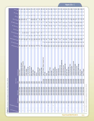 Fast Food FACTS 2013	 120
Appendix C
HealthyNPIscore
Artiﬁcialsweeteners
RestaurantMealname
Partofkids'
mealIndividualitem
ServingSize(g)
ServingSize(oz)
Totalcalories(kcal)
Totalfat(g)
Saturatedfat(g)
Transfat(g)
Totalsugar(g)
Addedsugar(g)
Sodium(mg)
Fiber(g)
Protein(g)
NPIscore
•KFCKidsLaptopMealSideGreenbeans8625000112602178
KFCKidsLaptopMealSideMashedpotatoeswithgravy145120410005301260
•KFCKidsLaptopMealSideMashedpotatoeswithoutgravy1029030.50003201266
KFCKidsLaptopMealSideMacaroniandcheese13516072.50227201560
KFCKidsLaptopMealSidePotatowedges108290152.50008102446
•KFCKidsLaptopMealSide3Cornonthecob717050.503002286
•KFCKidsLaptopMealSide5.5Cornonthecob14614010105054586
•KFCKidsLaptopMealSideBBQbakedbeans138210151.5018187808876
KFCKidsLaptopMealSidePotatosalad135210112.50665603262
•KFCKidsLaptopMealSideColeslaw114180101.5017171502170
KFCKidsLaptopMealSideBiscuit54180860225301424
•KFCKidsLaptopMealSideSweetkernelcorn9510050.503002384
KFCKidsLaptopMealSideMacaronisalad1171901020664301458
KFCKidsLaptopMealSideCornbreadmuffin5221091.5011112400338
KFCKidsLaptopMealBeverageCapriSunRoarin'WatersTropicalFruit17763000088150068
•KFCKidsLaptopMealBeverage2%milk2951017064016018001270
KFCKidsLaptopMealBeveragePepsi473161800004949350066
••KFCKidsLaptopMealBeverageDietPepsi47316000000450070
KFCKidsLaptopMealBeverageWildCherryPepsi473161800004949350066
KFCKidsLaptopMealBeverageSierraMist473161800004747350066
••KFCKidsLaptopMealBeverageDietSierraMist47316000000450070
KFCKidsLaptopMealBeverageMirindaStrawberry473161900005151900066
•KFCKidsLaptopMealBeverageManzanitaSol47316190000049450070
•KFCKidsLaptopMealBeverageLiptonBrisktea47316000000550070
KFCKidsLaptopMealBeverageLiptonBrisklemontea473161200003535250068
•KFCKidsLaptopMealBeverageLiptonBriskgreenwithpeachtea473160000001250070
KFCKidsLaptopMealBeverageLiptonBriskpeachtea473161400003737450068
KFCKidsLaptopMealBeverageLiptonBriskraspberrytea473161400003737450068
KFCKidsLaptopMealBeverageMountainDew473161900005151600066
••KFCKidsLaptopMealBeverageDietMountainDew47316000000700070
KFCKidsLaptopMealBeverageCodeRedMountainDew473161900005454600066
KFCKidsLaptopMealBeverageTropicanalemonade4731618000047471850066
•KFCKidsLaptopMealBeverageTropicanasugarfreelemonade473160000001650070
KFCKidsLaptopMealBeverageTropicanapinklemonade4731618000047471850066
KFCKidsLaptopMealBeverageTropicanafruitpunch473161900005353450066
KFCKidsLaptopMealBeverageTropicanaTwisterorange473161900005353450066
KFCKidsLaptopMealBeverageMugrootbeer473161800004646250066
KFCKidsLaptopMealBeverageDrPepper473161800004747600066
••KFCKidsLaptopMealBeverageDietDrPepper47316000000600070
TableC1.Nutritioninformationforkids'mealmenuitems
Source:Menucompositionanalysis(February2013)
 