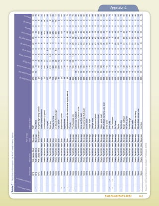 Fast Food FACTS 2013	 121
Appendix C
HealthyNPIscore
Artiﬁcialsweeteners
RestaurantMealname
Partofkids'
mealIndividualitem
ServingSize(g)
ServingSize(oz)
Totalcalories(kcal)
Totalfat(g)
Saturatedfat(g)
Transfat(g)
Totalsugar(g)
Addedsugar(g)
Sodium(mg)
Fiber(g)
Protein(g)
NPIscore
KFCKidsLaptopMealBeverage7UP473161800004545550066
•KFCKidsLaptopMealBeveragePepsiMAX47316000000450070
KFCKidsLaptopMealSnack/dessertSargentolightstringcheese21502.51.50001600636
SonicWackyPackKid'sMealMainGrilledcheesesandwich121410187066104011432
SonicWackyPackKid'sMealMainChickenstrips(2piece)7020011200047011448
SonicWackyPackKid'sMealMainJr.burger1273401760.56664011544
SonicWackyPackKid'sMealMainCorndog74210113.50445302644
SonicWackyPackKid'sMealMainRegularhotdog10632018703387011136
SonicWackyPackKid'sMealMainJr.deluxecheeseburger1624502890.54480011944
SonicWackyPackKid'sMealSideTots-small902201220005602252
•SonicWackyPackKid'sMealSideFrenchfries-small712201020002202364
•SonicWackyPackKid'sMealSideAppleslices68350007002082
•SonicWackyPackKid'sMealSideApplesliceswithfat-freecarameldippingsauce96110000158602070
•SonicWackyPackKid'sMealBeverage1%milk2441102.51.501201300872
•SonicWackyPackKid'sMealBeverage1%chocolatemilk2441602.51.5025132100870
SonicWackyPackKid'sMealBeverageLemonrealfruitslush355121700004343250066
SonicWackyPackKid'sMealBeverageLemon-berryrealfruitslush355121600004343250066
SonicWackyPackKid'sMealBeverageLimerealfruitslush355121700004343250066
SonicWackyPackKid'sMealBeverageStrawberryrealfruitslush355121600004343250066
SonicWackyPackKid'sMealBeverageCherryslush355121700004545250066
SonicWackyPackKid'sMealBeverageGrapeslush355121700004444300066
SonicWackyPackKid'sMealBeverageOrangeslush355121700004545250066
SonicWackyPackKid'sMealBeverageBluecoconutslush355121700004343250066
SonicWackyPackKid'sMealBeverageWatermelonslush355121700004545250066
SonicWackyPackKid'sMealBeverageGreenappleslush355121800004545250066
SonicWackyPackKid'sMealBeverageMinuteMaidcranberryjuiceslush355121700004545250066
SonicWackyPackKid'sMealBeverageCoca-Cola35512110000303050068
••SonicWackyPackKid'sMealBeverageDietCoke35512000000100070
••SonicWackyPackKid'sMealBeverageDietDrPepper35512000000550070
SonicWackyPackKid'sMealBeverageDrPepper355121000002929350068
SonicWackyPackKid'sMealBeverageSprite355121100002929250068
•SonicWackyPackKid'sMealBeverageSpriteZero355125000050070
SonicWackyPackKid'sMealBeverageBarq'srootbeer355121300003434250066
SonicWackyPackKid'sMealBeverageHi-Cfruitpunch355121200003131100068
SonicWackyPackKid'sMealBeverageFantaorange35512120000333350066
SonicWackyPackKid'sMealBeverageMelloYello355121200003333100066
SonicWackyPackKid'sMealBeverageMinuteMaidcranberry355121300003535150066
SonicWackyPackKid'sMealBeverageMinuteMaidorangejuice355121300002727200068
•SonicWackyPackKid'sMealBeverageIcedtea35512500000100070
TableC1.Nutritioninformationforkids'mealmenuitems
Source:Menucompositionanalysis(February2013)
 
