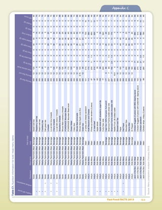 Fast Food FACTS 2013	 122
Appendix C
HealthyNPIscore
Artiﬁcialsweeteners
RestaurantMealname
Partofkids'
mealIndividualitem
ServingSize(g)
ServingSize(oz)
Totalcalories(kcal)
Totalfat(g)
Saturatedfat(g)
Transfat(g)
Totalsugar(g)
Addedsugar(g)
Sodium(mg)
Fiber(g)
Protein(g)
NPIscore
SonicWackyPackKid'sMealBeverageSweeticedtea35512120000303050068
•SonicWackyPackKid'sMealBeverageRaspberryicedtea35512500000150070
•SonicWackyPackKid'sMealBeveragePeachicedtea35512500000150070
•SonicWackyPackKid'sMealBeverageCranberrytea355122000055100070
••SonicWackyPackKid'sMealBeverageDietgreentea3551200000050070
SonicWackyPackKid'sMealBeverageLimeade355121100002929250068
••SonicWackyPackKid'sMealBeverageLo-caldietlimelimeade3551250000050070
SonicWackyPackKid'sMealBeverageCherrylimeade355121400003636300066
••SonicWackyPackKid'sMealBeverageLo-caldietcherry+limeade355121000011100070
SonicWackyPackKid'sMealBeverageStrawberrylimeade355121200003232250066
SonicWackyPackKid'sMealBeverageMinuteMaidcranberrylimeade355121200003232250066
SonicWackyPackKid'sMealBeveragePOWERADEMountainBlast35512700001919600068
SonicWackyPackKid'sMealBeveragePOWERADEMountainBlastslush355121700004646450066
SonicWackyPackKid'sMealBeverageOceanWater355121200003232250066
•SonicWackyPackKid'sMealBeverageCokeZero35512000000400070
SonicWackyPackKid'sMealBeverageMinuteMaidlemonade355121400003636550066
SonicWackyPackKid'sMealBeverageMinuteMaidAppleJuiceBox2006.751000002121150066
SonicWackyPackKid'sMealBeverageGreentea35512900002323100068
Arby'sKidsMenuMainJrturkeyandcheesesandwich1012105204473011650
•Arby'sKidsMenuMainKraftMacaroniandCheese11317051.50443501666
Arby'sKidsMenuMainPrime-cutchickentenders(2piece)87230111.500065011748
Arby'sKidsMenuMainJrroastbeef872106203352011250
•Arby'sKidsMenuSideAppleslices62350006001078
•Arby'sKidsMenuSideApplesliceswithstrawberryyogurtdip10585000148301168
Arby'sKidsMenuSideCurlyfries-kids772401320005403354
•Arby'sKidsMenuBeverageCapriSun100%fruitjuice-fruitpunch177680000200250076
•Arby'sKidsMenuBeverageShamrockFarmslowfatwholemilk20779021.501001050772
•Arby'sKidsMenuBeverageShamrockFarmslowfatchocolatemilk20771502.51.5023131701770
•Arby'sKidsMenuBeverageNestlePureLifebottledwater50016.900000000070
•Arby'sKidsMenuBeverageBrewedIcedTea3551250000000070
Arby'sKidsMenuBeveragePepsi35512180000494900064
••Arby'sKidsMenuBeverageDietPepsi3551200000050070
Arby'sKidsMenuBeverageMountainDew355122000005454250064
Arby'sKidsMenuBeverageSierraMist35512190000505000064
Arby'sKidsMenuBeverageDrPepper355121800004848450064
JackintheBoxKids'MealMainChickenNuggets(5piece)withBBQdippingsauce1052801720996601950
JackintheBoxKids'MealMainChickenNuggets(5piece)withbuttermilkdippingsauce1023703040005101948
JackintheBoxKids'MealMainChickensandwich147410213.504488021550
JackintheBoxKids'MealMainChickenstrips,crispy(2piece)98280121.500079011748
TableC1.Nutritioninformationforkids'mealmenuitems
Source:Menucompositionanalysis(February2013)
 