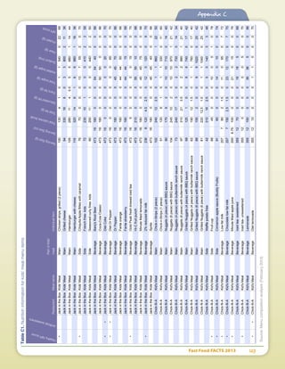 Fast Food FACTS 2013	 123
Appendix C
HealthyNPIscore
Artiﬁcialsweeteners
RestaurantMealname
Partofkids'
mealIndividualitem
ServingSize(g)
ServingSize(oz)
Totalcalories(kcal)
Totalfat(g)
Saturatedfat(g)
Transfat(g)
Totalsugar(g)
Addedsugar(g)
Sodium(mg)
Fiber(g)
Protein(g)
NPIscore
•JackintheBoxKids'MealMainChickenstrips,grilled(2piece)1001304101154002268
JackintheBoxKids'MealMainGrilledcheese9433016603380021136
JackintheBoxKids'MealMainHamburger1052801140.55568011444
JackintheBoxKids'MealMainHamburgerwithcheese11632014616688011636
•JackintheBoxKids'MealSideChiquitaAppleBiteswithcaramel7670000137552070
JackintheBoxKids'MealSideFrenchfries-kids722301010004102358
JackintheBoxKids'MealSideSeasonedcurlyfries-kids602001110004402250
JackintheBoxKids'MealBeverageBarq'sRootBeer473161800005454400066
JackintheBoxKids'MealBeverageCoca-ColaClassic47316180000505000066
••JackintheBoxKids'MealBeverageDietCoke47316000000200070
••JackintheBoxKids'MealBeverageDietDrPepper47316000000650070
JackintheBoxKids'MealBeverageDrPepper473161800004545700066
JackintheBoxKids'MealBeverageFantaorange473161600004444500066
JackintheBoxKids'MealBeverageFantastrawberry473161600004444150066
•JackintheBoxKids'MealBeverageGoldPeakfreshbrewedicedtea47316500000150070
JackintheBoxKids'MealBeverageHi-Cfruitpunch473162100005555100066
JackintheBoxKids'MealBeverageMinuteMaidlemonade473161800004545750066
•JackintheBoxKids'MealBeverage2%reducedfatmilk23681204.52.501201200970
JackintheBoxKids'MealBeverageSprite473161800004545400066
Chick-fil-AKid'sMealMainChick-n-Strips(2piece)102240122.501166012250
Chick-fil-AKid'sMealMainChick-n-Strips(1piece)511206101133001160
Chick-fil-AKid'sMealMainNuggets(4piece)withBBQsauce80175620101071001440
Chick-fil-AKid'sMealMainNuggets(6piece)withBBQsauce1042451020101097012142
Chick-fil-AKid'sMealMainNuggets(4piece)withbuttermilkranchsauce7324017302273001434
Chick-fil-AKid'sMealMainNuggets(6piece)withbuttermilkranchsauce97310213.502299012140
Chick-fil-AKid'sMealMainGrilledNuggets(4piece)withBBQsauce691251009974001742
Chick-fil-AKid'sMealMainGrilledNuggets(4piece)withbuttermilkranchsauce62190121.501176001740
Chick-fil-AKid'sMealMainGrilledNuggets(6piece)withBBQsauce8815520099102002542
Chick-fil-AKid'sMealMainGrilledNuggets(6piece)withbuttermilkranchsauce8122012.51.5011104002542
Chick-fil-AKid'sMealSideWafflepotatofries42310162.50001403346
•Chick-fil-AKid'sMealSideFruitcup884500010001078
•Chick-fil-AKid'sMealSideCinnamonapplesauce(BuddyFruits)9160000140100074
•Chick-fil-AKid'sMealBeverageLow-fatmilk20779021.50110950772
•Chick-fil-AKid'sMealBeverageChocolatelow-fatmilk20771502.51.5023121700770
•Chick-fil-AKid'sMealBeverageMinuteMaidapplejuice2006.75100000210150076
Chick-fil-AKid'sMealBeverageIcedtea-sweetened3551270000181850068
•Chick-fil-AKid'sMealBeverageIcedtea-unsweetened3551200000050070
Chick-fil-AKid'sMealBeverageLemonade35512150000363650066
••Chick-fil-AKid'sMealBeverageDietlemonade35512100001150070
TableC1.Nutritioninformationforkids'mealmenuitems
Source:Menucompositionanalysis(February2013)
 