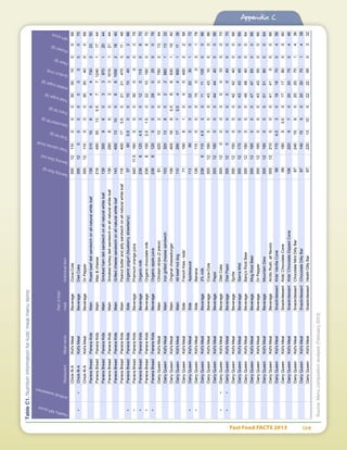 Fast Food FACTS 2013	 124
Appendix C
HealthyNPIscore
Artiﬁcialsweeteners
RestaurantMealname
Partofkids'
mealIndividualitem
ServingSize(g)
ServingSize(oz)
Totalcalories(kcal)
Totalfat(g)
Saturatedfat(g)
Transfat(g)
Totalsugar(g)
Addedsugar(g)
Sodium(mg)
Fiber(g)
Protein(g)
NPIscore
Chick-fil-AKid'sMealBeverageCoca-Cola355121100003030100068
••Chick-fil-AKid'sMealBeverageDietCoke3551200000000070
Chick-fil-AKid'sMealBeverageDrPepper355121100003030400068
PaneraBreadPaneraKidsMainRoastbeefdelisandwichonall-naturalwhiteloaf13931010604473022350
PaneraBreadPaneraKidsMainMaccheese21849030130.577124011744
PaneraBreadPaneraKidsMainSmokedhamdelisandwichonallnaturalwhiteloaf1393009603397012044
PaneraBreadPaneraKidsMainSmokedturkeydelisandwichonallnaturalwhiteloaf13928085033101012144
PaneraBreadPaneraKidsMainGrilledcheesesandwichonallnaturalwhiteloaf1434001310066100021840
PaneraBreadPaneraKidsMainPeanutbutterandjellysandwichonallnaturalwhiteloaf118400173.50212147031148
•PaneraBreadPaneraKidsSideOrganicyogurt(blueberry,strawberry)57600.5001010400266
•PaneraBreadPaneraKidsBeveragePremiumorangejuice34011.516000030000378
•PaneraBreadPaneraKidsBeverageOrganicmilk23681204.5301201150870
•PaneraBreadPaneraKidsBeverageOrganicchocolatemilk23681502.51.5022101600870
•PaneraBreadPaneraKidsBeverageOrganicapplejuice2368120000290250076
DairyQueenKid'sMealMainChickenstrips(2piece)8122012200075021344
DairyQueenKid'sMealMainIrongrilledcheesesandwich10332013802296011332
DairyQueenKid'sMealMainOriginalcheeseburger1564001890.58893011940
DairyQueenKid'sMealMainAll-beefhotdog1102901770.54490011136
DairyQueenKid'sMealSideFrenchfries-kids'71190810004002258
•DairyQueenKid'sMealSideApplesauce113900002222301072
•DairyQueenKid'sMealSideBanana12611000015003178
DairyQueenKid'sMealBeverage2%milk23681104.53011111050066
DairyQueenKid'sMealBeverageCoca-Cola355121600004343100066
DairyQueenKid'sMealBeveragePepsi355121600004444400066
••DairyQueenKid'sMealBeverageDietCoke35512000000100070
••DairyQueenKid'sMealBeverageDietPepsi35512000000400070
DairyQueenKid'sMealBeverageSprite355121500004242400066
DairyQueenKid'sMealBeverageSierraMist355121700004343450066
DairyQueenKid'sMealBeverageBarq’sRootBeer355121800004848400064
DairyQueenKid'sMealBeverageMugRootBeer355121600004747650066
DairyQueenKid'sMealBeverageDrPepper355121600004343550066
DairyQueenKid'sMealBeverageMountainDew355121900005151800064
DairyQueenKid'sMealBeverageArcticRush,allflavors35512210000414100066
DairyQueenKid'sMealSnack/dessertKids'VanillaCone991704.5301818700456
DairyQueenKid'sMealSnack/dessertKids'ChocolateCone9918053.501717800560
DairyQueenKid'sMealSnack/dessertKids'ChocolateDippedCone1062209702020750446
DairyQueenKid'sMealSnack/dessertChocolateMintDillyBar8724015902020701436
DairyQueenKid'sMealSnack/dessertChocolateDillyBar8714015902020701438
DairyQueenKid'sMealSnack/dessertHeathDillyBar87220131002222950332
TableC1.Nutritioninformationforkids'mealmenuitems
Source:Menucompositionanalysis(February2013)
 
