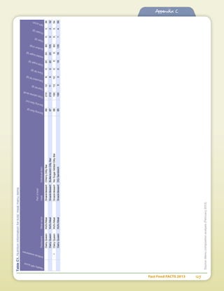 Fast Food FACTS 2013	 125
Appendix C
HealthyNPIscore
Artiﬁcialsweeteners
RestaurantMealname
Partofkids'
mealIndividualitem
ServingSize(g)
ServingSize(oz)
Totalcalories(kcal)
Totalfat(g)
Saturatedfat(g)
Transfat(g)
Totalsugar(g)
Addedsugar(g)
Sodium(mg)
Fiber(g)
Protein(g)
NPIscore
DairyQueenKid'sMealSnack/dessertCherryDillyBar8821012802020800336
DairyQueenKid'sMealSnack/dessertButterscotchDillyBar87210119020201050332
•DairyQueenKid'sMealSnack/dessertNoSugarAddedDillyBar881901310055605354
DairyQueenKid'sMealSnack/dessertDQSandwich8519053018181351456
TableC1.Nutritioninformationforkids'mealmenuitems
Source:Menucompositionanalysis(February2013)
 