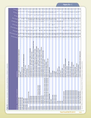 Fast Food FACTS 2013	 126
Appendix C
TableC2.Nutritioninformationforproductsadvertisedonchildren'snetworks
Source:Menucompositionanalysis(February2013);TVadvertisingcontentanalysis(2012)
RestaurantFooditemorcategoryadvertised*Individualitem
ServingSize(g)
TotalCalories(kcal)
TotalFat(g)
SaturatedFat(g)
TransFat(g)
TotalSugar(g)
Sodium(mg)
Fiber(g)
Protein(g)
NPIScore
BurgerKingBKKids'MealChickennuggets(4piece)withsweetandsourdippingsauce982351120104152864
BurgerKingBKKids'MealAppleslices5730000601078
BurgerKingBKKids'MealHershey'sfatfreemilk23690000121250972
McDonald'sHappyMealChickenMcNuggets(4piece)withbarbequesauce932401220106201944
McDonald'sHappyMealAppleslicesandkids'fries6511550.503701166
McDonald'sHappyMeal1%lowfatmilkjug2361002.51.50121250872
SonicWhollyguacamolehotdogWhollyguacamolehotdog196480321006155021640
Subway5dollarfootlongsFootlongItalianB.M.T.®-9-grainbread,cheese,nocondiments45282032120162600104064
Subway5dollarfootlongsFootlongItalianB.M.T.®-parmbread,cheeseandmayo51411406521118404064444
Subway5dollarfootlongsFootlongovenroastedchickenbreast-parmbread,Americancheeseandmayo5279604111.5018247075064
Subway5dollarfootlongsFootlongomeletsandwichw/eggandcheeseon9-grainbread3487202490121780103868
Subway5dollarfootlongsFootlongomeletsandwichw/eggwhiteandcheeseon9-grainbread348640166010188083866
Subway5dollarfootlongs,FootlongturkeybreastFootlongturkeybreast-9-grainbread,nocheeseorcondiments438560720141620103674
Subway5dollarfootlongs,FootlongturkeybreastFootlongturkeybreast-parmbread,Amercheeseandmayo4988903910.5015281063960
SubwayMeatballmarinaraFootlongmeatballmarinara-9-grainbread,cheese,nocondiments60296036141241900164270
SubwayMeatballmarinaraFootlongmeatballmarinara-parmbread,cheeseandmayo782140071232363640144858
Wendy'sAsiagoranchchickenclub,PremiumchickensandwichesAsiagoranchclubw/homestylechicken267730381209178043944
Wendy'sAsiagoranchchickenclub,PremiumchickensandwichesAsiagoranchclubw/spicychicken270710371209163034046
Wendy'sAsiagoranchchickenclub,PremiumchickensandwichesAsiagoranchclubw/ultimatechickengrill268570271009153034250
Wendy'sBaconPortabellaMeltBaconportabellamelt21966039181.57145033736
Wendy'sBaconatorBaconator3129706327310202026034
Wendy'sDave'sHotN'Juicy1/2lb(double)33780048212.510153035044
Wendy'sDave'sHotN'Juicy1/4lb(single)25058033141.510124033148
Wendy'sDave'sHotN'Juicy3/4lb(triple)42610606730410202037240
Wendy'sFrostyChocolateFrostyJr.14320053.5028950560
Wendy'sFrostyChocolateFrosty,small214300850421400760
Wendy'sFrostyVanillaFrostyJr.13919053028900560
Wendy'sFrostyVanillaFrosty,small21428074.50401350760
Wendy'sMozarellachickensupremeMozzarellachickensupreme286650291008163043850
Wendy'sPremiumchickensandwichesMonterreyranchcrispychickensandwich1544002060493021848
Wendy'sPremiumchickensandwichesCrispychickensandwich1573802040472021562
Wendy'sPremiumchickensandwichesCrispychickensandwich,kids’size1203301430469021550
Wendy'sPremiumchickensandwichesGrilledchickengowrap122260103.50374011960
Wendy'sPremiumchickensandwichesHomestylechickenfilletsandwich25056023608129043064
Wendy'sPremiumchickensandwichesHomestylechickengowrap1263501750185011744
Wendy'sPremiumchickensandwichesSpicychickengowrap122340164.50177011744
Wendy'sPremiumchickensandwichesUltimatechickengrillsandwich234400101.501088033470
Wendy'sPremiumcodfilletsandwichPremiumcodfilletsandwich1915102660797011848
Wendy'sRightPriceRightSizeMenu4piecechickennuggetsw/heartlandranchdippingsauce95300234036101844
 