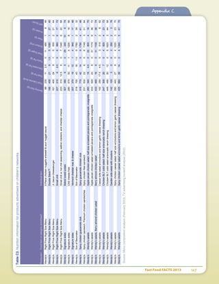 Fast Food FACTS 2013	 127
Appendix C
RestaurantFooditemorcategoryadvertised*Individualitem
ServingSize(g)
TotalCalories(kcal)
TotalFat(g)
SaturatedFat(g)
TransFat(g)
TotalSugar(g)
Sodium(mg)
Fiber(g)
Protein(g)
NPIScore
Wendy'sRightPriceRightSizeMenu4Piecechickennuggetsw/sweetsournuggetsauce88230112.50114901846
Wendy'sRightPriceRightSizeMenuDoubleStack™1664002191.55108012740
Wendy'sRightPriceRightSizeMenuJr.baconcheeseburger1614002491593022144
Wendy'sRightPriceRightSizeMenuSmallchili22721062.50688061772
Wendy'sRightPriceRightSizeMenuSmallchiliw/hotchiliseasoning,saltinecrackers,andcheddarcheese23331012.5607134062268
Wendy'sSignaturesidesBakedsweetpotato3073809502924010674
Wendy'sSignaturesidesChilicheesefries280570301114120081866
Wendy'sSignaturesidesVermontcheddarmaccheese20737019121494011746
Wendy'sSonofBaconatorSonofBaconator21870043181.59176023932
Wendy'sSpicychickenguacamoleclubSpicyguacamolechickenclub315770421409179044146
Wendy'sSpicychickensandwich,PremiumchickensandwichesSpicychickenfilletsandwich23153022608114033164
Wendy'sWendy'ssaladsApplepecanchickensalad-halfsizew/roastedpecansandpomegranatevinaigrette283340184.502280041970
Wendy'sWendy'ssaladsApplepecanchickensaladw/roastedpecansandpomegranatevinaigrette433520238031117063672
Wendy'sWendy'ssalads,BerryalmondchickensaladBerryalmondchickensalad433460166031110073874
Wendy'sWendy'ssaladsCaesarsidesaladw/croutonsandlemongarliccaesardressing14225017.54.5035152862
Wendy'sWendy'ssaladsChickenBLTcobbsalad-halfsizew/avocadoranchdressing2473002070482042372
Wendy'sWendy'ssaladsChickenBLTcobbsaladw/avocadoranchdressing449490301205162034468
Wendy'sWendy'ssaladsGardensidesaladwithcroutons14210530032502376
Wendy'sWendy'ssaladsSpicychickencaesarsalad-halfsizew/croutonsandlemongarliccaesardressing29044027804102032370
Wendy'sWendy'ssaladsSpicychickencaesarsaladw/croutonsandlemongarliccaesardressing435660391404134054170
TableC2.Nutritioninformationforproductsadvertisedonchildren'snetworks
Source:Menucompositionanalysis(February2013);TVadvertisingcontentanalysis(2012)
 
