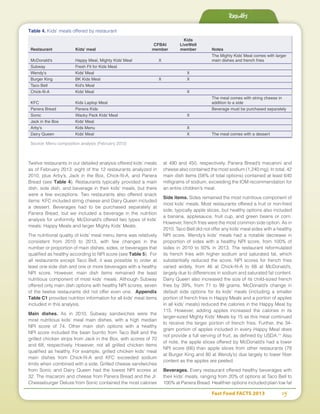 Fast Food FACTS 2013	 15
		 	 Kids
		 CFBAI	LiveWell
Restaurant	 Kids’ meal	 member	 member	 Notes
	 		 	 The Mighty Kids’ Meal comes with larger
McDonald's	 Happy Meal, Mighty Kids’ Meal	 X		 main dishes and french fries
Subway	 Fresh Fit for Kids Meal	 	 	
Wendy's	 Kids’ Meal	 	 X	
Burger King	 BK Kids Meal	 X	 X	
Taco Bell	 Kid's Meal	 	 	
Chick-fil-A	 Kids’ Meal	 	 X	
		 	 	 The meal comes with string cheese in
KFC	 Kids Laptop Meal			 addition to a side
Panera Bread	 Panera Kids	 	 	 Beverage must be purchased separately
Sonic	 Wacky Pack Kids’ Meal 	 	 X	
Jack in the Box	 Kids’ Meal	 	 	
Arby's	 Kids Menu	 	 X	
Dairy Queen	 Kids’ Meal 	 	 X	 The meal comes with a dessert
Source: Menu composition analysis (February 2013)
Table 4. Kids’ meals offered by restaurant
Twelve restaurants in our detailed analysis offered kids’ meals
as of February 2013: eight of the 12 restaurants analyzed in
2010, plus Arby’s, Jack in the Box, Chick-fil-A, and Panera
Bread (see Table 4). Restaurants typically provided a main
dish, side dish, and beverage in their kids’ meals, but there
were a few exceptions. Two restaurants also offered snack
items: KFC included string cheese and Dairy Queen included
a dessert. Beverages had to be purchased separately at
Panera Bread, but we included a beverage in the nutrition
analysis for uniformity. McDonald’s offered two types of kids’
meals: Happy Meals and larger Mighty Kids’ Meals.
The nutritional quality of kids’ meal menu items was relatively
consistent from 2010 to 2013, with few changes in the
number or proportion of main dishes, sides, or beverages that
qualified as healthy according to NPI score (see Table 5). For
all restaurants except Taco Bell, it was possible to order at
least one side dish and one or more beverages with a healthy
NPI score. However, main dish items remained the least
nutritious component of most kids’ meals. Although Subway
offered only main dish options with healthy NPI scores, seven
of the twelve restaurants did not offer even one. Appendix
Table C1 provides nutrition information for all kids’ meal items
included in this analysis.
Main dishes. As in 2010, Subway sandwiches were the
most nutritious kids’ meal main dishes, with a high median
NPI score of 74. Other main dish options with a healthy
NPI score included the bean burrito from Taco Bell and the
grilled chicken strips from Jack in the Box, with scores of 70
and 68, respectively. However, not all grilled chicken items
qualified as healthy. For example, grilled chicken kids’ meal
main dishes from Chick-fil-A and KFC exceeded sodium
limits when combined with a side. Grilled cheese sandwiches
from Sonic and Dairy Queen had the lowest NPI scores at
32. The macaroni and cheese from Panera Bread and the Jr.
Cheeseburger Deluxe from Sonic contained the most calories
at 490 and 450, respectively. Panera Bread’s macaroni and
cheese also contained the most sodium (1,240 mg). In total, 42
main dish items (58% of total options) contained at least 640
milligrams of sodium, exceeding the IOM recommendation for
an entire children’s meal.
Side items. Sides remained the most nutritious component of
most kids’ meals. Most restaurants offered a fruit or non-fried
side, typically apple slices, but healthy options also included
a banana, applesauce, fruit cup, and green beans or corn.
However, french fries were the most common side option. As in
2010, Taco Bell did not offer any kids’ meal sides with a healthy
NPI score. Wendy’s kids’ meals had a notable decrease in
proportion of sides with a healthy NPI score, from 100% of
sides in 2010 to 50% in 2013. The restaurant reformulated
its french fries with higher sodium and saturated fat, which
substantially reduced the score. NPI scores for french fries
varied widely, from 46 at Chick-fil-A to 68 at McDonald’s,
largely due to differences in sodium and saturated fat content.
Dairy Queen also increased the size of its child-sized french
fries by 39%, from 71 to 99 grams. McDonald’s change in
default side options for its kids’ meals (including a smaller
portion of french fries in Happy Meals and a portion of apples
in all kids’ meals) reduced the calories in the Happy Meal by
115. However, adding apples increased the calories in its
larger-sized Mighty Kids’ Meals by 15 as this meal continued
to receive the larger portion of french fries. Further, the 34-
gram portion of apples included in every Happy Meal does
not provide a full serving of fruit, as defined by USDA.11
Also
of note, the apple slices offered by McDonald’s had a lower
NPI score (66) than apple slices from other restaurants (78
at Burger King and 80 at Wendy’s) due largely to lower fiber
content as the apples are peeled.
Beverages. Every restaurant offered healthy beverages with
their kids’ meals, ranging from 20% of options at Taco Bell to
100% at Panera Bread. Healthier options included plain low fat
Results
 