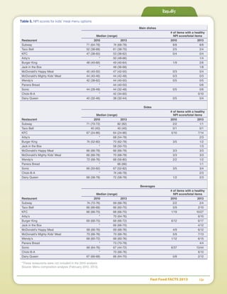 Fast Food FACTS 2013	 16
Results
Table 5. NPI scores for kids’ meal menu options
	 Main dishes
		 # of items with a healthy
	 Median (range)	 NPI score/total items
Restaurant	 2010	2013	 2010	2013
Subway 	 71 (64-78)	 74 (68-78)	 8/8	 8/8
Taco Bell 	 52 (38-68)	 61 (38-70)	 2/5	 2/4
KFC 	 47 (38-60)	 53 (38-62)	 0/4	 0/4
Arby's 	 *	 50 (48-66)		 1/4
Burger King 	 48 (40-66)	 49 (40-64)	 1/9	 2/6
Jack in the Box 	 *	 48 (36-68)		 1/8
McDonald's Happy Meal	 45 (40-50)	 47 (42-50)	 0/3	 0/4
McDonald's Mighty Kids' Meal	 44 (40-46)	 44 (42-48)	 0/3	 0/3
Wendy's 	 42 (38-62)	 44 (40-50)	 0/5	 0/5
Panera Bread	 *	 44 (40-50)		 0/6
Sonic 	 44 (28-48)	 44 (32-48)	 0/5	 0/6
Chick-fil-A 	 *	 42 (34-60)		 0/10
Dairy Queen 	 40 (32-46)	 38 (32-44)	 0/5	 0/4
	 Sides
		 # of items with a healthy
	 Median (range)	 NPI score/total items
Restaurant	 2010	2013	 2010	2013
Subway 	 71 (70-72)	 82 (82)	 2/2	 1/1
Taco Bell 	 40 (40)	 40 (40)	 0/1	 0/1
KFC 	 67 (24-86)	 64 (24-86)	 5/10	 7/14
Arby's 	 *	 68 (54-78)		 2/3
Burger King 	 74 (52-80)	 70 (62-78)	 3/5	 1/2
Jack in the Box 	 *	 58 (50-70)		 1/3
McDonald's Happy Meal	 66 (66-78)	 66 (66-78)	 3/3	 3/3
McDonald's Mighty Kids' Meal	 66 (66-78)	 70 (68-78)	 3/3	 3/3
Wendy's 	 72 (68-76)	 68 (56-80)	 2/2	 1/2
Panera Bread	 *	 66 (66)		 1/1
Sonic 	 66 (50-82)	 67 (52-82)	 3/5	 3/4
Chick-fil-A 	 *	 74 (46-78)		 2/3
Dairy Queen 	 68 (58-78)	 72 (58-78)	 1/2	 2/3
	 Beverages
		 # of items with a healthy
	 Median (range)	 NPI score/total items
Restaurant	 2010	2013	 2010	2013
Subway 	 74 (72-76)	 69 (66-76)	 2/2	 2/4
Taco Bell 	 66 (66-68)	 66 (60-70)	 0/9	 2/10
KFC 	 66 (66-70)	 68 (66-70)	 1/19	 10/27
Arby's 	 *	 70 (64-76)		 6/10
Burger King 	 69 (68-70)	 68 (66-72)	 6/12	 6/17
Jack in the Box 	 *	 66 (66-70)		 4/12
McDonald's Happy Meal	 68 (66-76)	 69 (66-76)	 4/9	 6/12
McDonald's Mighty Kids' Meal	 70 (66-76)	 70 (66-76)	 5/9	 7/13
Wendy's 	 68 (60-72)	 66 (60-76)	 1/12	 6/15
Panera Bread	 *	 73 (70-78)		 4/4
Sonic 	 66 (64-76)	 67 (44-72)	 6/37	 13/44
Chick-fil-A 	 *	 70 (66-76)		 6/10
Dairy Queen 	 67 (66-68)	 66 (64-70)	 0/8	 2/12
*These restaurants were not included in the 2010 analysis
Source: Menu composition analysis (February 2010, 2013)
 