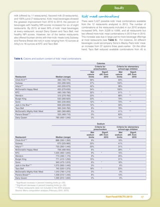 Fast Food FACTS 2013	 17
milk (offered by 11 restaurants), flavored milk (9 restaurants),
and 100% juice (7 restaurants). Kids’ meal beverages showed
the greatest improvement from 2010 to 2013; the percent of
beverages with healthy NPI scores increased for six of eight
restaurants. By 2013, at least 30% of kids' meal beverages
at every restaurant, except Dairy Queen and Taco Bell, met
healthy NPI scores. However, ten of the twelve restaurants
also offered fountain drinks with their kids’ meals (only Subway
and Panera Bread did not) in sizes ranging from 10 ounces at
Arby’s to 16 ounces at KFC and Taco Bell.
Kids’ meal combinations
There were 5,427 possible kids’ meal combinations available
from the 12 restaurants analyzed in 2013. The number of
combinations at the restaurants included in our 2010 analysis
increased 54%, from 3,039 to 4,695, and all restaurants but
two offered more kids’ meal combinations in 2013 than in 2010.
This increase was due in large part to more beverage offerings
at most restaurants (see Table 5). For instance, 44 different
beverages could accompany Sonic’s Wacky Pack kids’ meal,
an increase from 37 options three years earlier. On the other
hand, Taco Bell reduced available combinations from 45 to
Results
Table 6. Calorie and sodium content of kids’ meal combinations
	Calories
	 Criteria for	 Criteria for elementary
	 preschoolers	 school-age children
		 Met	Signif. 	 Met	Signif.
		 calorie	 diff. from	 calorie 	 diff. from
Restaurant	 Median (range)	 limits	 2010 	 limits	 2010
Chick-fil-A*** 	 390 (165-770)	 56%		 93%	
Subway 	 455 (285-565)	 47%		 100%	
Arby's*** 	 440 (205-670)	 42%		 98%	
McDonald's Happy Meal	 455 (270-630)	 34%		 100%	
KFC 	 490 (165-790)	 32%	 *	 91%	 *
Wendy's 	 515 (270-760)	 23%		 88%	 **
Burger King 	 532 (265-820)	 23%		 79%	
Sonic 	 565 (235-850)	 12%	 *	 70%	 **
Jack in the Box*** 	 608 (200-850)	 12%		 59%	
Taco Bell 	 560 (340-760)	 8%		 78%	
McDonald's Mighty Kids' Meal	 685 (360-880)	 5%		 41%	 **
Panera Bread***	 555 (460-710)	 0%		 83%	
Dairy Queen 	 780 (450-1,040)	 0%		 14%	 *
	Sodium
	 Criteria for	 Criteria for elementary
	 preschoolers	 school-age children
		 Met	Signif. 	 Met	Signif.
		 sodium	 diff. from	 sodium 	 diff. from
Restaurant	 Median (range)	 limits	 2010 	 limits	 2010
Chick-fil-A*** 	 888 (330-1,350)	 9%		 10%	
Subway 	 670 (225-960)	 25%		 41%	
Arby's*** 	 733 (350-1,440)	 20%		 31%	
McDonald's Happy Meal	 708 (480-955)	 6%		 28%	 *
KFC 	 1,035 (465-1,845)	 9%	 *	 15%	
Wendy's 	 773 (490-1,170)	 9%		 25%	
Burger King 	 771 (415-1,250)	 15%		 31%	
Sonic 	 940 (475-1,810)	 6%	 *	 16%	
Jack in the Box*** 	 1,075 (565-1,440)	 0%		 6%	
Taco Bell 	 745 (520-1,370)	 18%	 *	 23%	
McDonald's Mighty Kids' Meal	 1,010 (790-1,215)	 0%		 0%	
Panera Bread***	 1,058 (510-1,440)	 8%		 13%	
Dairy Queen 	 1,095 (810-1,600)	 0%		 0%	
*Significant increase in percent meeting limits (p<.05)
**Significant decrease in percent meeting limits (p<.05)
***These restaurants were not included in the 2010 analysis
Source: Menu composition analysis (February 2010, 2013)
 