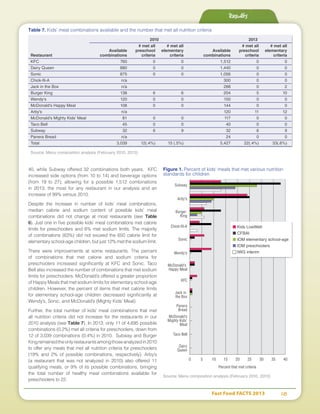 Fast Food FACTS 2013	 18
Results
40, while Subway offered 32 combinations both years. KFC
increased side options (from 10 to 14) and beverage options
(from 19 to 27), allowing for a possible 1,512 combinations
in 2013, the most for any restaurant in our analysis and an
increase of 99% versus 2010.
Despite the increase in number of kids’ meal combinations,
median calorie and sodium content of possible kids’ meal
combinations did not change at most restaurants (see Table
6). Just one in five possible kids’ meal combinations met calorie
limits for preschoolers and 6% met sodium limits. The majority
of combinations (63%) did not exceed the 650 calorie limit for
elementary school-age children, but just 12% met the sodium limit.
There were improvements at some restaurants. The percent
of combinations that met calorie and sodium criteria for
preschoolers increased significantly at KFC and Sonic. Taco
Bell also increased the number of combinations that met sodium
limits for preschoolers. McDonald’s offered a greater proportion
of Happy Meals that met sodium limits for elementary school-age
children. However, the percent of items that met calorie limits
for elementary school-age children decreased significantly at
Wendy’s, Sonic, and McDonald’s (Mighty Kids’ Meal).
Further, the total number of kids’ meal combinations that met
all nutrition criteria did not increase for the restaurants in our
2010 analysis (see Table 7). In 2013, only 11 of 4,695 possible
combinations (0.2%) met all criteria for preschoolers, down from
12 of 3,039 combinations (0.4%) in 2010. Subway and Burger
Kingremainedtheonlyrestaurantsamongthoseanalyzedin2010
to offer any meals that met all nutrition criteria for preschoolers
(19% and 2% of possible combinations, respectively). Arby’s
(a restaurant that was not analyzed in 2010) also offered 11
qualifying meals, or 9% of its possible combinations, bringing
the total number of healthy meal combinations available for
preschoolers to 22.
Table 7. Kids’ meal combinations available and the number that met all nutrition criteria
	 2010	2013
		 # met all 	 # met all 		 # met all 	 # met all
	 Available	preschool 	elementary	 Available	preschool	elementary
Restaurant	 combinations	criteria	criteria	 combinations	criteria	criteria
KFC 	 760	0	0	 1,512	0	0
Dairy Queen 	 880	0	0	 1,440	0	0
Sonic 	 875	0	0	 1,056	0	0
Chick-fil-A 	 n/a			 300	0	0
Jack in the Box 	 n/a			 288	 0	 2
Burger King 	 138	6	6	 204	5	10
Wendy's 	 120	0	0	 150	0	0
McDonald's Happy Meal	 108	0	0	 144	0	0
Arby's 	 n/a			 120	11	12
McDonald's Mighty Kids' Meal	 81	0	0	 117	0	0
Taco Bell 	 45	0	0	 40	0	0
Subway 	 32	6	9	 32	6	9
Panera Bread	 n/a			 24	0	0
Total	 3,039	12(.4%)	15 (.5%)	 5,427	22(.4%)	33(.6%)
Source: Menu composition analysis (February 2010, 2013)
Subway
Arby’s
Burger
King
Chick-ﬁl-A
Sonic
Wendy’s
McDonald’s
Happy Meal
KFC
Jack in
the Box
Panera
Bread
McDonald’s
Mighty Kids’
Meal
Taco Bell
Dairy
Queen
0 5 10 15 20 25 30 35 40
Percent that met criteria
Figure 1. Percent of kids’ meals that met various nutrition
standards for children
Source: Menu composition analysis (February 2010, 2013)
■ Kids LiveWell
■ CFBAI
■ IOM elementary school-age
■ IOM preschoolers
■ IWG interim
 