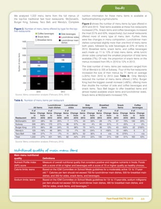 Fast Food FACTS 2013	 20
Results
We analyzed 1,222 menu items from the full menus of
the top-five traditional fast food restaurants: McDonald’s,
Burger King, Subway, Taco Bell, and Wendy’s. Complete
nutrition information for these menu items is available at
fastfoodmarketing.org/menuitems.
Figure 2 shows the number of menu items by type offered in
2010 and 2013. Total items available at these five restaurants
increased 27%. Snack items and coffee beverages increased
the most (51% and 43%, respectively), but overall restaurants
offered more of every type of menu item. Further, there
were few changes in menu composition. Lunch/dinner main
dishes comprised slightly more than one-third of menu items
both years, followed by side beverages at 22% of items in
2013. Breakfast items, snack items, and coffee beverages
each made up 11 to 13% of total menu items, while lunch/
dinner sides comprised the smallest proportion of total items
available (7%). Of note, the proportion of snack items on the
menus increased from 9% in 2010 to 12% in 2013.
The total number of menu items per restaurant ranged from
125 at Wendy’s to 335 at Subway. Four of the five restaurants
increased the size of their menus by 71 items on average
(+35%) from 2010 to 2013 (see Table 8). Only Wendy’s
reduced the number of menu items offered (-16%). Burger
King had the biggest overall increase (+66%), offering more
than double the number of side and coffee beverages and
snack items. Taco Bell began to offer breakfast items and
almost tripled available snack items and lunch/dinner sides.
Snack items at McDonald’s increased 73%.
Table 8. Number of menu items per restaurant
		 Lunch/dinner 	 Lunch/dinner	 Side	 Breakfast	 Snack	 Coffee
	 All items	 main dishes	 sides	 beverages	 items	 items 	 beverages
	 # of		 # of		 # of		 # of 		 # of		 # of		 # of	
	 items 	 Change	 items 	 Change	 items 	 Change	 items	 Change	 items 	 Change	 items 	 Change	 items 	 Change
	 in	from	 in	from	 in	from	 in	from	 in	from	 in	from	 in 	from
Restaurant	2013	2010	2013	2010	2013	2010	2013	2010	2013	2010	2013	2010	2013	2010
McDonald's	 331	28%	55	25%	 7	17%	44	33%	28	 -7%	57	73%	140	24%
Subway	 335	26%	170	21%	36	57%	53	 4%	65	51%	11	22%	 0	 0%
Burger King	 275	 66%	89	 24%	15	 36%	70	141%	36	 13%	43	105%	22	2100%
Wendy's	 125	-16%	46	 39%	13	 -7%	53	-24%	 0	-100%	13	-48%	 0	 0
Taco Bell	 156	 27%	 71	 -7%	 11	267%	 52	 30%	 6	 n/a	 15	275%	 1	 n/a
Total	 1,222	27%	431	18%	82	44%	272	22%	135	21%	139	51%	163	43%
Source: Menu composition analysis (February 2013)
Numberofmenuitems
2010 2013
0
200
400
600
800
1000
1200
1400
114
135
163
139
272
82
431
92
223
112
57
365
Figure 2. Number of menu items offered by type for the top-
five restaurants
Source: Menu composition analysis (February 2010, 2013)
■ Coffee beverages
■ Snack items
■ Breakfast items
■ Side beverages
■ Lunch/dinner sides
■ Lunch/dinner main
dishes
Nutritional quality of main menu items
Main menu nutritional
quality 	 Definitions
Nutrient Profile Index	 Measure of overall nutritional quality that considers positive and negative nutrients in foods. Foods
(NPI) score	 with a score of 64 or higher and beverages with a score of 70 or higher qualify as healthy choices.
Calorie limits: teens	 Based on the IOM Committee on School Meals guidelines for a moderately active 13- to 17-year-
	old.13
Calories per item should not exceed 700 for lunch/dinner main dishes, 500 for breakfast main
	 dishes, and 350 for sides, snack items, and beverages.
Sodium limits: teens	 Based on the IOM Committee on School Meals guidelines for 13- to 17-year-olds, sodium milligrams
	 per item should not exceed 720 for lunch/dinner main dishes, 480 for breakfast main dishes, and
	 340 for sides, snack items, and beverages.14
 