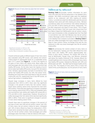 Fast Food FACTS 2013	 21
Overall nutritional quality of different types of main menu items
was evaluated using NPI scores, and calories and sodium
criteria based on appropriate levels for a moderately active
teen (13-17 years) (see Figure 3). In 2013, the majority of
all types of menu items met calorie limits. Most coffee and
side beverages also met sodium limits, but just one-third had
healthy NPI scores. On the other hand, the majority of lunch/
dinner sides had healthy NPI scores, but just 31% met sodium
limits. Similarly, approximately one-half of lunch/dinner main
dishes had healthy NPI scores, but 16% met sodium limits.
Breakfast and snack items were least likely to meet all nutrition
criteria (8% and 2%, respectively) due to low NPI scores, as
well as high sodium in breakfast items.
Despite large increases in menu items offered by most
restaurants from 2010 to 2013, there were few significant
changes in the percent of items that met nutrition criteria.
Snack items meeting calorie limits improved the most (from
48% to 64%). There were also significant increases in breakfast
items meeting calorie limits (74% to 78%) and breakfast items
and lunch/dinner main dishes with healthy NPI scores (9% to
27% and 46% to 54%, respectively). However, the percent of
coffee beverages that met calorie limits declined significantly
(99% to 88%). There were no significant changes in percent
of menu items meeting sodium limits.
Overall, there were no significant changes in the percent of
any type of menu item that met all nutrition criteria. Just 15%
of menu items met all nutrition criteria for teens, compared
with 14% of items offered by these five restaurants in 2010.
Snack items remained the least nutritious type of menu item,
only 2% met all nutrition criteria. Side beverages and coffee
beverages were most likely to meet all criteria at 33% each.
Differences by restaurant
Ranking Table 3 provides nutrition information for each
menu item type from the five restaurants in the detailed menu
analysis. Taco Bell’s lunch/dinner sides were the healthiest
options at any restaurant, with 55% meeting all nutrition
criteria. Lunch/dinner sides from McDonald’s were the second
healthiest menu items with 43% meeting all criteria. Wendy’s
lunch/dinner sides and lunch/dinner main dishes followed at
31% and 30% of items meeting all criteria, respectively. For
all other restaurants and types of menu items, 14% or fewer
items met all criteria. Only one snack item (snack-size Fruit
and Walnut Salad from McDonald’s) met all nutrition criteria,
and it was not possible to order a breakfast item from Taco Bell
or lunch/dinner main dish from Wendy’s that met all nutrition
criteria. Beverage nutrition information for the five restaurants
in the detailed menu analysis is provided in Ranking Table 4.
Side and coffee beverages from every restaurant were more
likely to meet nutrition criteria, but Burger King was the only
restaurant to offer any snack beverages that met all nutrition
criteria (8%).
Table 9 summarizes the nutrient content of menu items at
the five restaurants. Subway and Taco Bell offered the most
food items with healthy NPI scores (approximately two-
thirds of menu items). However, the median NPI score for
food at McDonald’s, Burger King, and Wendy’s remained
well below the healthy threshold of 64. Subway offered the
overall healthiest drink choices (45% of beverage menu items
had healthy NPI scores), followed by Wendy’s with 33% and
McDonald’s with 30%. Taco Bell had the fewest healthy drinks
at only 10%. The majority of menu items (75% or more) met
calorie limits at all restaurants, but the percent of menu items
Results
Coffee
beverages
Side
beverages
Lunch/dinner
sides
Lunch/dinner
main dish
Breakfast
Snack items
0 20 40 60 80 100
Percent that met criteria
**
*
*
*
*
Figure 3. Percent of menu items by type that met nutrition
criteria
*Significant increase vs. 2010 (p<.05)
**Significant decrease vs. 2010 (p<.05)
Source: Menu composition analysis (February 2013)
■ Calories
■ Sodium
■ NPI Score
■ All criteria
*Significant increase vs. 2010 (p<.05)
**Significant decrease vs. 2010 (p<.05)
Source: Menu composition analysis (February 2013)
McDonald’s
Taco Bell
Wendy’s
Burger
King
Subway
0 20 40 60 80 100
Percent that met criteria
**
*
*
■ Calories
■ Sodium
■ NPI Score
■ All criteria
Figure 4. Percent of menu items by restaurant that met
nutrition criteria
 