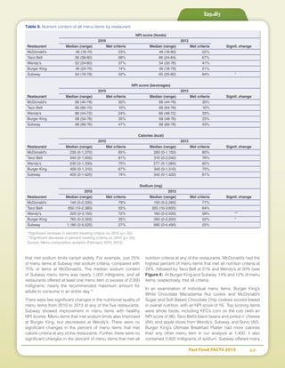 Fast Food FACTS 2013	 22
Results
Table 9. Nutrient content of all menu items by restaurant
NPI score (foods)
	 2010	 2013	
Restaurant	 Median (range)	 Met criteria	 Median (range)	 Met criteria	 Signif. change
McDonald's	 46 (18-74)	 23%	 48 (18-80)	 22%	
Taco Bell	 56 (38-80)	 56%	 66 (24-84)	 67%	
Wendy's	 52 (24-80)	 37%	 54 (32-76)	 41%	
Burger King	 46 (24-74)	 14%	 46 (18-78)	 21%	
Subway	 64 (18-78)	 52%	 65 (20-82)	 64%	 *
NPI score (beverages)
	 2010	 2013	
Restaurant	 Median (range)	 Met criteria	 Median (range)	 Met criteria	 Signif. change
McDonald's	 68 (40-78)	 30%	 68 (44-78)	 30%	
Taco Bell	 66 (66-70)	 10%	 66 (64-76)	 10%	
Wendy's	 66 (44-72)	 24%	 66 (48-72)	 33%	
Burger King	 68 (54-76)	 35%	 68 (48-76)	 25%	
Subway	 68 (66-76)	 47%	 68 (66-76)	 45%	
Calories (kcal)
	 2010	 2013	
Restaurant	 Median (range)	 Met criteria	 Median (range)	 Met criteria	 Signif. change
McDonald's	 235 (0-1,370)	 85%	 260 (0-1,150)	 80%	
Taco Bell	 340 (0-1,000)	 81%	 310 (0-2,040)	 76%	
Wendy's	 230 (0-1,330)	 75%	 277 (0-1,060)	 82%	
Burger King	 400 (0-1,310)	 67%	 340 (0-1,510)	 75%	
Subway	 405 (0-1,420)	 74%	 342 (0-1,420)	 81%	
Sodium (mg)
	 2010		 2013
Restaurant	 Median (range)	 Met criteria	 Median (range)	 Met criteria	 Signif. change
McDonald's	 140 (0-2,335)	 79%	 150 (0-2,260)	 77%	
Taco Bell	 650 (10-2,380)	 55%	 355 (10-3,600)	 64%	
Wendy's	 220 (0-3,150)	 72%	 160 (0-2,020)	 58%	 **
Burger King	 765 (0-2,350)	 35%	 390 (0-2,920)	 52%	 *
Subway	 1,180 (0-5,520)	 27%	 990 (0-4,490)	 25%	
*Significant increase in percent meeting criteria vs. 2010 (p<.05)
**Significant decrease in percent meeting criteria vs. 2010 (p<.05)
Source: Menu composition analysis (February 2010, 2013)
that met sodium limits varied widely. For example, just 25%
of menu items at Subway met sodium criteria, compared with
75% of items at McDonald’s. The median sodium content
of Subway menu items was nearly 1,000 milligrams, and all
restaurants offered at least one menu item in excess of 2,000
milligrams, nearly the recommended maximum amount for
adults to consume in an entire day.15
There were few significant changes in the nutritional quality of
menu items from 2010 to 2013 at any of the five restaurants.
Subway showed improvement in menu items with healthy
NPI scores. Menu items that met sodium limits also improved
at Burger King, but decreased at Wendy’s. There were no
significant changes in the percent of menu items that met
calorie criteria at any of the restaurants. Further, there were no
significant changes in the percent of menu items that met all
nutrition criteria at any of the restaurants. McDonald’s had the
highest percent of menu items that met all nutrition criteria at
24%, followed by Taco Bell at 21% and Wendy’s at 20% (see
Figure 4). At Burger King and Subway, 14% and 12% of menu
items, respectively, met all criteria.
In an examination of individual menu items, Burger King’s
White Chocolate Macadamia Nut cookie and McDonald’s
Sugar and Soft Baked Chocolate Chip cookies scored lowest
in overall nutrition, with an NPI score of 18. Top scoring items
were whole foods, including KFC’s corn on the cob (with an
NPI score of 86), Taco Bell’s black beans and pintos n’ cheese
(84), and apple slices from Wendy’s, Subway, and Sonic (82).
Burger King’s Ultimate Breakfast Platter had more calories
than any other menu item in our analysis at 1,450; it also
contained 2,920 milligrams of sodium. Subway offered many
 