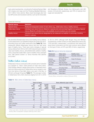 Fast Food FACTS 2013	 23
high-calorie sandwiches, including the Footlong Pastrami Melt
with cheese and mayo and the Footlong Meatball Marinara,
with 1,400 or more calories. Many snack beverages also had
low NPI scores and excessive calories, such as the Chocolate
and Strawberry McCafe Shakes from McDonald’s with NPI
scores of 44 and 46, respectively, and 74% of calories from
sugar and saturated fat.
Results
Special menus
Special menus	 Definition
Special menus	 Restaurant-designated subset of menu items (e.g., dollar/value menus, healthy menus).
Dollar/value menus	 Individual menu items that are offered at a special price and promoted together as a group. Special
	 menus offered for a limited time or only available at some locations are not included.
Healthy menus	 Individual menu items that are designated by the restaurant as healthier in some way, including
	 low(er) in calories.
We identified all dollar/value menus and healthy menus offered
by the restaurants in our detailed analysis as of February 2013,
excluding pizza and coffee restaurants (see Table 10). Nine
restaurants offered dollar/value menus and four had some
type of healthy menu. There were some changes in special
menus offered from 2010 to 2013. KFC discontinued its dollar/
value and healthy menus, while McDonald’s added a healthy
menu (“Favorites Under 400”). Sonic’s healthy menu changed
from “395 Calorie Combo” to “Sonic Favorites 450 Calories
and Under.”
Dollar/value menus
Dollar/value menus continued to offer primarily items marketed
as a bargain or “value” sized portions of main menu items.
Only Subway offered a larger-sized portion of standard menu
items at a discounted price. Dollar/value menus ranged in size
from nine items at Taco Bell, Arby’s, and Jack in the Box, to
49 items at Burger King (see Table 11). The average number
of dollar/value menu items declined slightly from 23.7 in 2010
to 22.3 in 2013, although both Burger King and Wendy’s
increased the number of items on their dollar/value menus (by
172% and 65%, respectively). Lunch/dinner main dishes and
snack items continued to be the most common items offered
on this type of menu, at 37% and 28% of items, respectively.
Table 10. Special menus by restaurant
Restaurant	 Value menu	 Healthy menu
McDonald's	 Dollar Menu	 Favorites Under 400
	 Every Day Values,
Subway	 $5 Footlongs	 Fresh Fit Choices
Burger King	 Value Menu	
Taco Bell	 Why Pay More! 	 Fresco menu
Wendy's	 Right Price Right Size 	
		 Sonic Favorites
Sonic	 Everyday Deals 	 450 Calories and Under
Dairy Queen	 Sweet Deals 	
Arby's	 Value Menu	
Jack in the Box	 Value Menu	
Source: Menu composition analysis (February 2013)
Table 11. Menu items on dollar/value menus
	 Total # of items	 Items offered by type in 2013
	 All	 All	Lunch/	
	 items	 items	 dinner	Lunch/
	 in	 in	 main	 dinner	 Side	Breakfast	 Snack	 Coffee
Restaurant	 2010	 2013	 dishes	 sides	beverages	 items	 items	beverages
McDonald's	 21	14	2	2	2	4	3	1
Subway	 16	10	8	0	0	2	0	0
Burger King	 18	49	8	2	18	5	11	5
Wendy's	 20	33	14	4	13	0	2	0
Taco Bell	 11	9	6	1	0	0	2	0
Sonic	 49	13	5	2	0	1	5	0
Arby's	 *	9	2	1	0	0	6	0
Jack in the Box	 *	9	9	0	0	0	0	0
Dairy Queen	 31	28	4	4	10	0	10	0
Total	 166	 156	 58 (37%)	 16 (10%)	 43 (28%)	 12 (8%)	 39 (23%)	 6 (4%)
*Arby's and Jack in the Box were not included in the 2010 report
Source: Menu composition analysis (February 2010, 2013)
 