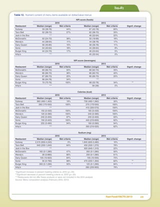 Fast Food FACTS 2013	 24
Table 12. Nutrient content of menu items available on dollar/value menus
NPI score (foods)
	 2010	 2013	
Restaurant	 Median (range)	 Met criteria	 Median (range)	 Met criteria	 Signif. change
Subway	 59 (38-76)	 44%	 67 (42-78)	 60%	
Taco Bell	 52 (38-72)	 27%	 62 (38-70)	 33%	
Jack in the Box	 ***		 46 (32-64)	 22%	
McDonald's	 50 (24-70)	 38%	 50 (18-68)	 18%	
Wendy's	 44 (38-64)	 11%	 44 (38-76)	 17%	
Dairy Queen	 56 (40-80)	 10%	 56 (36-76)	 11%	
Sonic	 54 (40-64)	 18%	 44 (36-64)	 8%	
Burger King	 44 (24-70)	 17%	 46 (24-64)	 5%	
Arby's	 ***		 45 (32-54)	 0%	
NPI score (beverages)
	 2010	 2013	
Restaurant	 Median (range)	 Met criteria	 Median (range)	 Met criteria	 Signif. change
McDonald's	 69 (66-70)	 50%	 68 (62-70)	 33%	
Wendy's	 66 (66-70)	 36%	 66 (60-70)	 40%	
Dairy Queen	 67 (66-70)	 20%	 66 (66-70)	 20%	
Sonic	 66 (64-76)	 34%	 ***		
Burger King	 70 (70-76)	 100%	 68 (52-76)	 34%	 **
Arby's	 ***		 58 (58)	 0%	
Calories (kcal)
	 2010	 2013	
Restaurant	 Median (range)	 Met criteria	 Median (range)	 Met criteria	 Signif. change
Subway	 960 (460-1,400)	 19%	 730 (460-1,060)	 30%	
Taco Bell	 260 (170-550)	 100%	 270 (170-550)	 100%	
Jack in the Box	 ***		 410 (320-570)	 100%	
McDonald's	 150 (0-430)	 100%	 165 (0-430)	 100%	
Wendy's	 120 (0-390)	 100%	 240 (0-390)	 100%	
Dairy Queen	 240 (0-400)	 97%	 240 (0-400)	 93%	
Sonic	 150 (0-420)	 100%	 440 (210-600)	 62%	 **
Burger King	 255 (5-490)	 94%	 160 (0-580)	 94%	
Arby's	 ***		 350 (210-520)	 62%	
Sodium (mg)
	 2010	 2013	
Restaurant	 Median (range)	 Met criteria	 Median (range)	 Met criteria	 Signif. change
Subway	 2,515 (830-4,240)	 0%	 1,845 (620-3,480)	 10%	
Taco Bell	 640 (200-1,640)	 64%	 450 (200-1,270)	 78%	
Jack in the Box	 ***		 920 (640-1,310)	 22%	
McDonald's	 160 (0-1,080)	 47%	 355 (0-1,080)	 50%	
Wendy's	 28 (0-880)	 80%	 250 (0-1,080)	 61%	
Dairy Queen	 105 (10-920)	 84%	 105 (10-930)	 75%	
Sonic	 30 (0-790)	 98%	 470 (220-1,350)	 62%	 **
Burger King	 393 (5-1,090)	 50%	 125 (0-1,090)	 84%	 *
Arby's	 ***		 280 (200-900)	 78%	
*Significant increase in percent meeting criteria vs. 2010 (p<.05)
**Significant decrease in percent meeting criteria vs. 2010 (p<.05)
***Restaurants did not offer these products or were not included in the 2010 analysis
Source: Menu composition analysis (February 2010, 2013)
Results
 
