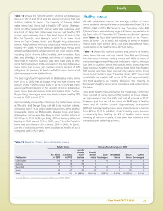 Fast Food FACTS 2013	 25
Table 12 shows the nutrient content of items on dollar/value
menus in 2010 and 2013 and the percent of items that met
nutrition criteria for teens. The majority of Subway dollar/
value menu food items had a healthy NPI score. However,
items on other restaurants’ menus were less nutritious. Just
one-third of Taco Bell dollar/value menus had healthy NPI
scores; approximately one in five food items at Jack in the
Box, McDonald’s, and Wendy’s; and 11% or fewer food
items on Dairy Queen, Sonic, and Burger King dollar/value
menus. Arby’s did not offer any dollar/value menu items with a
healthy NPI score. As most items on dollar/value menus were
smaller-sized portions, a high percent did meet calorie limits,
including 100% of items at McDonald’s, Jack in the Box, Taco
Bell, and Wendy’s. In contrast, two-thirds of Subway items
were high in calories. Subway was also least likely to offer
items that met sodium limits, and Jack in the Box dollar/value
menu items had a very high median sodium content of 920
milligrams. In contrast, at least one-half of menu items at all
other restaurants met sodium limits.
The only significant improvement in dollar/value menu items
from 2010 to 2013 was at Burger King: one-half of items met
sodium limits in 2010 versus 84% in 2013. In contrast, there
was a significant decline in the percent of Sonic dollar/value
menu items that met sodium limits and calorie limits. Further,
Burger King beverages were less likely to have healthy NPI
scores in 2013 than in 2010.
Approximately one-quarter of items on the dollar/value menus
at Wendy’s and Burger King met all three nutrition criteria,
compared with 11% or less of dollar/value menu items at other
restaurants. Items on McDonald’s, Burger King, and Sonic
dollar/value menus were less likely to meet nutrition criteria in
2013 than in 2010. At Burger King, 39% of items qualified as
healthy in 2013 versus 22% in 2010, and 7% of McDonald’s
items met all criteria in 2013 versus 25% in 2010. At Sonic,
just 8% of dollar/value menu items qualified as healthy in 2013
compared with 31% in 2010.
Healthy menus
As with dollar/value menus, the average number of menu
items available on healthy menus also declined from 29.3 in
2010 to 24.0 in 2013. McDonald’s new “Favorites under 400
Calories” menu was relatively large at 43 items, exceeded only
by Sonic with 47 “Favorites 450 Calories and Under” options
(see Table 13). Taco Bell had the fewest items on its “Fresco”
menu at seven. As in 2010, the majority of items on healthy
menus were main dishes (44%), but Sonic also offered many
snack items on its healthy menu (47% of items).
Table 14 shows the nutrient content and percent of healthy
menu items that met nutrition criteria. Taco Bell and Subway
had the most nutritious healthy menus with 80% or more of
items meeting healthy NPI scores and calorie criteria, although
just 28% of Subway items met sodium limits. Sonic had the
least nutritious healthy menu; just four food items had healthy
NPI scores and less than one-half met calorie limits. Food
items on McDonald’s new “Favorites Under 400” menu had
a relatively low median NPI score of 50, with approximately
one-third qualifying as healthy. However, the majority of
McDonald’s healthy menu items met calorie and sodium limits
for teens.
Taco Bell’s healthy menu remained the “healthiest,” with more
than one-half of menu items (57%) meeting all three criteria,
an improvement from the 43% that met all criteria in 2010.
However, just four out of ten items on McDonald’s healthy
menu met all nutrition criteria. Approximately one-quarter
(28%) of Subway healthy menu items met all criteria, a decline
from 48% in 2010. In addition, Sonic’s healthy menu became
considerably less healthy. At 4% of healthy menu items
meeting all nutrition criteria, it was even less nutritious than
the restaurant’s dollar/value menu.
Results
Table 13. Number of menu items on healthy menus
	 Total # items	 Items offered by type in 2013
			Lunch/	
			 dinner	Lunch/	
	 All items	 All items 	 main	 dinner	 Side	 Breakfast	 Snack	 Coffee
Restaurant	 in 2010	 in 2013	 dishes	 sides	 beverages	 items	 items 	 beverages
McDonald's	 n/a	43	15	5	8	5	8	2
Subway	 29	18	16	1	1	0	0	0
Taco Bell	 7	7	7	0	0	0	0	0
Sonic	 52	47	13	10	0	1	22	1
Total	 88	 115	 51 (44%)	 16 (14%)	 9 (8%)	 6 (5%)	 30 (26%)	 3 (3%)
Source: Menu composition analysis (February 2010, 2013)
 