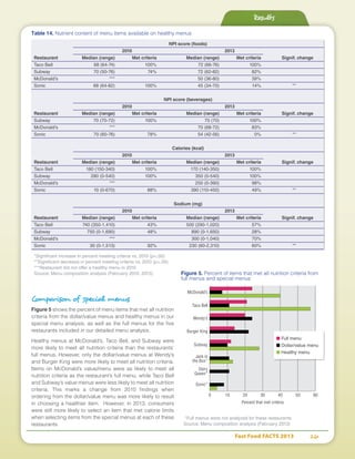 Fast Food FACTS 2013	 26
Table 14. Nutrient content of menu items available on healthy menus
NPI score (foods)
	 2010	 2013	
Restaurant	 Median (range)	 Met criteria	 Median (range)	 Met criteria	 Signif. change
Taco Bell	 68 (64-74)	 100%	 72 (66-76)	 100%	
Subway	 70 (50-76)	 74%	 72 (62-82)	 82%	
McDonald's	 ***		 50 (36-80)	 39%	
Sonic	 68 (64-82)	 100%	 45 (34-70)	 14%	 **
	 	 	 	 	
NPI score (beverages)
	 2010	 2013	
Restaurant	 Median (range)	 Met criteria	 Median (range)	 Met criteria	 Signif. change
Subway	 70 (70-72)	 100%	 70 (70)	 100%	
McDonald's	 ***		 70 (68-72)	 83%	
Sonic	 70 (60-76)	 78%	 54 (42-56)	 0%	 **
					
Calories (kcal)
	 2010	 2013	
Restaurant	 Median (range)	 Met criteria	 Median (range)	 Met criteria	 Signif. change
Taco Bell	 180 (150-340)	 100%	 170 (140-350)	 100%	
Subway	 280 (0-540)	 100%	 350 (0-540)	 100%	
McDonald's	 ***		 250 (0-390)	 98%	
Sonic	 10 (0-670)	 88%	 390 (110-450)	 49%	 **
					
Sodium (mg)
	 2010	 2013	
Restaurant	 Median (range)	 Met criteria	 Median (range)	 Met criteria	 Signif. change
Taco Bell	 740 (350-1,410)	 43%	 500 (290-1,020)	 57%	
Subway	 750 (0-1,690)	 48%	 890 (0-1,650)	 28%	
McDonald's	 ***		 300 (0-1,040)	 70%	
Sonic	 30 (0-1,513)	 92%	 230 (60-2,310)	 60%	 **
*Significant increase in percent meeting criteria vs. 2010 (p<.05)
**Significant decrease in percent meeting criteria vs. 2010 (p<.05)
***Restaurant did not offer a healthy menu in 2010
Source: Menu composition analysis (February 2010, 2013)
Comparison of special menus
Figure 5 shows the percent of menu items that met all nutrition
criteria from the dollar/value menus and healthy menus in our
special menu analysis, as well as the full menus for the five
restaurants included in our detailed menu analysis.
Healthy menus at McDonald’s, Taco Bell, and Subway were
more likely to meet all nutrition criteria than the restaurants’
full menus. However, only the dollar/value menus at Wendy’s
and Burger King were more likely to meet all nutrition criteria.
Items on McDonald’s value/menu were as likely to meet all
nutrition criteria as the restaurant’s full menu, while Taco Bell
and Subway’s value menus were less likely to meet all nutrition
criteria. This marks a change from 2010 findings when
ordering from the dollar/value menu was more likely to result
in choosing a healthier item. However, in 2013, consumers
were still more likely to select an item that met calorie limits
when selecting items from the special menus at each of these
restaurants.
McDonald’s
Taco Bell
Wendy’s
Burger King
Subway
Jack in
the Box*
Dairy
Queen*
Sonic*
0 10 20 30 40 50 60
Percent that met criteria
Figure 5. Percent of items that met all nutrition criteria from
full menus and special menus
*Full menus were not analyzed for these restaurants
Source: Menu composition analysis (February 2013)
■ Full menu
■ Dollar/value menu
■ Healthy menu
Results
 