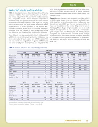 Fast Food FACTS 2013	 27
Results
Sizes of soft drinks and french fries
Table 15 shows portion sizes of soft drinks and french fries by
restaurant in 2013. There were few changes over the three-
year period. Arby’s, Chick-fil-A, and Jack in the Box were new
to our analysis this year, but offered drink sizes comparable to
other restaurants. The greatest variation in drink sizes between
restaurants continued to be found in the large size, ranging
from 27 to 42 ounces. Six of the twelve restaurants offered
40-ounce drinks or larger, equivalent to five servings. KFC
continued to offer the largest drink, the 64-ounce “Mega Jug”
containing up to 850 calories. Of note, Subway reduced the
size of its large and extra-large soft drinks by 2 to 4 ounces.
Sizes of french fries also varied widely. Arby’s child size (128
g, 360 kcal) was considerably larger than the child size at any
other restaurant and four times the size of McDonald’s child-
size fries. Small fries ranged from 71 grams at McDonald’s
and Sonic to 128 grams at Burger King and Arby’s (340-360
kcal), while large fries exceeded 150 grams at all restaurants,
reaching 201 grams and 610 calories at Arby’s. Six of the
seven restaurants offered sides of french fries totaling 500
calories or more.
Table 16 shows changes in soft drink sizes from 2002 to 2013
for McDonald’s, Burger King, and Wendy’s. McDonald’s soft
drink sizes have remained consistent since the Supersize was
discontinued after 2002, and the only change in its french
fries was the addition of the smaller 31-gram child size in
the Happy Meal. Burger King reduced the size of its small,
medium, and large drinks by 1 to 2 ounces, but increased the
gram weight of every size of fries by 5 to 15%. Wendy’s did not
change the size of its soft drinks, but made several changes
to portion sizes of french fries, including increasing the size of
its child fries and adding an equivalent size to its value menu.
The restaurant also slightly reduced the size of its small and
large fries.
Table 15. Sizes of soft drinks and french fries by restaurant
Soft drinks
	 Child 	 Value	 Small 	 Medium 	 Large 	 Extra-large
	 Size	Calories	 Size	Calories	 Size	Calories	 Size	Calories	 Size	Calories	 Size	Calories
Restaurant	 (oz)	 (kcal)	 (oz)	 (kcal)	 (oz)	 (kcal)	 (oz)	 (kcal)	 (oz)	 (kcal)	 (oz)	 (kcal)
McDonald's	12	120			16	160	21	240	32	350		
Subway					16	220	21	288	30	411	 40	550
Burger King	 12	 105	 16	 180	 21	240	 30	360	 40	470		
Wendy's	 8	 110	 11	150	 13	230	 20	277	 27	374		
Taco Bell	 16	220			 16	220	 20	280	 30	410	 40	550
KFC	 16	190			 16	190	 20	250	 30	390	 64	850
Sonic					14	160	20	190	32	310	44	420
Dairy Queen	12	170			16	190	21	240	32	360		
Arby's	 10	140			 15	200	 21	285	 27	360		
Chick-fil-A	 12	150			14	170	20	230	32	340		
Jack in the Box	 12	 158	 16	 210	 20	 260	 32	 420	 42	 550		
		
French fries
	 Child 	 Value	 Small 	 Medium 	 Large 	
	 Size	Calories	 Size	Calories	 Size	Calories	 Size	Calories	 Size	Calories	
Restaurant	 (oz)	 (kcal)	 (oz)	 (kcal)	 (oz)	 (kcal)	 (oz)	 (kcal)	 (oz)	 (kcal)	
McDonald's	 31	100			 71	230	 117	380	154	500		
Burger King	 89	240	 89	240	128	340	153	410	190	500		
Wendy's	 77	230	 77	230	108	320	142	420	176	530		
Sonic	 71	220			 71	220	120	360	156	470		
Dairy Queen	 99	190					113	310	184	500		
Arby's	 128	360			128	360	170	480	201	610		
Jack in the Box	 95	 330			 95	 330	 130	 450	 177	 610		
Bold numbers indicate a change from the 2010 serving size
Source: Menu composition analysis (February 2010, 2013)
 