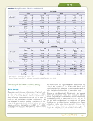 Fast Food FACTS 2013	 28
Summary of fast food nutritional quality
Kids’ meals
Despite a dramatic increase in the number of main dish, side,
and beverage options available in kids’ meals from 2010,
it was even more difficult to find a kids’ meal with nutritious
items that met appropriate calorie and sodium limits for
preschool and elementary school-age children in 2013. At
the restaurants in our 2010 analysis, the proportion of kids’
meal combinations that met all nutrition criteria for elementary
school-age children declined from .5% in 2010 to .4% in 2013.
Just 33 possible meals out of 5,427 met all nutrition criteria
for older children, and eight of the twelve restaurants in this
analysis did not offer even one. Further, 97% of kids’ meal
combinations did not meet even the industry’s own CFBAI or
Kids LiveWell nutrition standards for healthy kids’ meals.
Despite the overall poor quality of kids’ meals, it was possible
to find a nutritious kids’ meal at some restaurants. Subway,
Burger King, and Arby’s each offered five or more combinations
that were appropriate for preschool-age children, and Jack in
the Box offered two additional combinations that met criteria
for elementary school-age children. Most restaurants offered
at least one healthy side and beverage option. However, main
dishes tended to be the least nutritious kids’ meal component,
largely due to high levels of sodium and/or saturated fat.
Results
Table 16. Changes in sizes of soft drinks and french fries
	 Soft drinks
	 2002	 2006	 2010	 2013
	 Name	 Fl oz 	 Name	 Fl oz 	 Name	 Fl oz 	 Name	 Fl oz
McDonald's	 Child 	 12	 Child 	 12	 Child 	 12	 Child 	 12
	 Small	16	 Small	16	 Small	16	 Small	16
	 Medium	21	 Medium	21	 Medium	22	 Medium	22
	 Large	32	 Large	32	 Large	32	 Large	32
	 Supersize	 42	 	 	 	 	 	
Burger King	 Kiddie	12	 Kiddie	12	 Kiddie	12	 Kid	12
	 Small	16	 Small	16	 Value	16	 Value	16
	 Medium	21	 Medium	21	 Small	21	 Small	20
	 Large	32	 Large	32	 Medium 	 32	 Medium 	 30
	 King	42	 King	42	 Large	42	 Large	40
Wendy's	 Kid	12	 Kid	12	 Kid	 8	 Kid	8
	 Small	 16	 	 	 Value	 11	 Value	11
	 Medium	 20	 Small	20	 Small	13	 Small	13
	 Biggie	 32	 Medium	 32	 Medium 	 20	 Medium 	 20
	 	 	 Large	 42	 Large	27	 Large	27
	 French fries
	 2002	 2006	 2010	 2013
	 Name	Gr 	 Name	Gr 	 Name	Gr 	 Name	Gr
McDonald's	 	 	 	 	 	 	 Child 	 31
	 Small 	 68	 Small 	 68	 Small 	 71	 Small 	 71
	 Medium	 150	 Medium	 113	Medium	117	 Medium	117
	 Large	179	 Large	170	 Large	154	 Large	154
	 Supersize	 201	 	 	 	 	 	
Burger King	 Small 	 74	 Small 	 74	 Value	74	 Value	89
	 Medium	116	 Medium	116	 Small 	 116	 Small	 128
	 Large	162	 Large	147	 Medium	147	 Medium	153
	 King	196	 King	181	 Large	181	 Large	190
Wendy's	 Kids'	91	 Kids'	91	 Kids'	71	 Kids'/Value	 77
	 Medium	 142	 Small	142	Small	113	Small 	108
	 Biggie	 159	 Medium	159	 Medium	142	 Medium	142
	 Great Biggie	 190	 Large	190	 Large	184	Large	176
Bold indicates a change from the previous year
Source:Young & Nestle (2007)16
and menu composition analysis (February 2010, 2013)
 