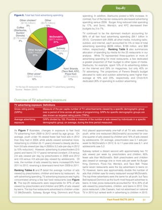 Fast Food FACTS 2013	 31
spending. In addition, Starbucks posted a 56% increase. In
contrast, four of the top-ten restaurants decreased advertising
spending versus 2009. Burger King reduced total spending
by 17%, and Sonic, Wendy’s, and KFC decreased their
budgets by 3 to 7%.
TV continued to be the dominant medium accounting for
88% of all fast food advertising spending ($4.1 billion in
2012). Consistent with 2009, all other media, including radio,
outdoor, and internet, each accounted for 5% or less of total
advertising spending ($226 million, $199 million, and $68
million, respectively). Ranking Table 5 also summarizes
allocation of spending by media for the 25 restaurants in our
analysis. While TV represented three-quarters or more of
advertising spending for most restaurants, a few dedicated
a greater proportion of their budget to other types of media.
Starbucks, for example, spent 10% of its advertising dollars
on the internet and 29% on magazines, but only 40% on
TV advertising. The proportions of Panera Bread’s budget
allocated to radio and outdoor advertising were higher than
average at 19% and 23%, respectively, and Chick-fil-A
dedicated 26% of spending to outdoor advertising.
Results
Other
($575 million)
12%
Coffee
(Starbucks,
Dunkin’
Donuts)
($179 million)
4%
Other chicken*
($116 million)
3%
Other burger
($967 million)
21%
Yum! Brands
(Taco Bell, KFC,
Pizza Hut)
($779 million)
17%
McDonald’s
($972 million)
21%
Other pizza*
($447 million)
10%
Subway
($595 million)
13%
*In the top-25 restaurants with national TV advertising spending
Source: Nielsen (2012)
Figure 6. Total fast food advertising spending
Overview of TV advertising exposure
TV advertising exposure	 Definitions
Gross rating points 	 Measure of the per capita number of TV advertisements viewed by a specific demographic group
(GRPs)	 over a period of time across all types of programming. GRPs for specific demographic groups are
	 also known as targeted rating points (TRPs).
Average advertising 	 GRPs divided by 100. Provides a measure of the number of ads viewed by individuals in a specific
exposure	 demographic group, on average, during the time period measured.
As Figure 7 illustrates, changes in exposure to fast food
TV advertising from 2009 to 2012 varied by age group. On
average, youth under 18 viewed fewer fast food ads in 2012
than they had in 2009, while adults viewed somewhat more.
Advertising to children (6-11 years) showed a steady decline,
from 3.6 ads viewed per day in 2009 to 3.2 ads-per-day in 2012
(a 10% reduction). However, advertising to preschoolers (2-5
years) and teens (12-17 years) remained constant: 2.9 versus
2.8 ads viewed per day by preschoolers in 2009 and 2012
and 4.9 versus 4.8 ads-per-day viewed by adolescents. Of
note, the number of ads viewed by teens increased 6% from
2011 to 2012, reversing a downward trend from 2009 to 2011.
Ranking Tables 6 and 7 detail the average number of ads
viewed by preschoolers, children and teens by restaurant. As
with advertising spending, TV advertising exposure was highly
concentrated among a few fast food restaurants (see Figure
8). The top-25 restaurants were responsible for 97% of ads
viewed by preschoolers and children and 98% of ads viewed
by teens. The top-five restaurants advertised to children under
12 (McDonald’s, Subway, Burger King, Domino’s and Pizza
Hut) placed approximately one-half of all TV ads viewed by
youth, while one restaurant (McDonald’s) accounted for over
one-quarter of ads viewed by children and 16% of ads viewed
by adolescents. On average, preschoolers saw 5.1 ads-per-
week for McDonald’s in 2012, 6- to 11-year-olds saw 6.1, and
adolescents saw 5.2.
Subway ranked a distant second with approximately two TV
ads viewed per week by preschoolers and children, 60%
fewer ads than McDonald’s. Both preschoolers and children
also viewed on average one or more ads per week for Burger
King, Domino’s, Pizza Hut, Wendy’s, and Taco Bell. These
same seven restaurants were the top advertisers to teens on
TV. However, teens saw approximately double the number of
ads that children saw for every restaurant except McDonald’s.
The top-three advertisers were the same for all youth, but Taco
Bell replaced Domino’s as the fourth most frequent advertiser to
teens. In total, pizza restaurants accounted for 18 to 20% of all
ads viewed by preschoolers, children, and teens in 2012. One
pizza restaurant, Little Caesars, had not advertised on national
TV in 2010 but ranked tenth in advertising to children in 2013.
 