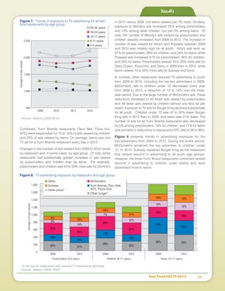 Fast Food FACTS 2013	 32
Combined, Yum! Brands restaurants (Taco Bell, Pizza Hut,
KFC) were responsible for 15 to 16% of ads viewed by children
and 22% of ads viewed by teens. On average, teens saw one
TV ad for a Yum! Brands restaurant every day in 2012.
Changes in the number of ads viewed from 2009 to 2012 varied
by restaurant and, in some cases, by age group. Of note, some
restaurants had substantially greater increases in ads viewed
by preschoolers and children than by teens. For example,
preschoolers and children saw 44 to 59% more ads for Domino’s
in 2012 versus 2009, but teens viewed just 7% more. Similarly,
exposure to Wendy’s ads increased 24% among preschoolers
and 13% among older children, but just 2% among teens. Of
note, the number of Wendy’s ads viewed by preschoolers and
children steadily increased from 2009 to 2012. The increase in
number of ads viewed for Arby’s and Popeyes between 2009
and 2012 was notably high for all youth: Arby’s ads went up
57% for preschoolers, 38% for children, and 34% for teens, while
Popeyes ads increased 41% for preschoolers, 30% for children,
and 24% for teens. Preschoolers viewed 10 to 20% more ads for
Dairy Queen, Pizza Hut, and Sonic in 2009 than in 2012, while
teens viewed 10 to 20% more ads for Subway and Sonic.
In contrast, other restaurants reduced TV advertising to youth
from 2009 to 2012, including the top-two advertisers in 2009.
McDonald’s ads to children under 12 decreased every year
from 2009 to 2012, a reduction of 13 to 14% over the three-
year period. Due to the large number of McDonald’s ads, these
reductions translated to 44 fewer ads viewed by preschoolers
and 49 fewer ads viewed by children (almost one less ad per
week). Exposure to TV ads for Burger King declined substantially
for all youth. Children under 12 saw 47 to 50% fewer Burger
King ads in 2012 than in 2009, and teens saw 21% fewer. The
number of ads for all Yum! Brands restaurants also decreased
by 5% among preschoolers, 18% for children, and 11% for teens
due primarily to reductions in exposure to KFC ads of 28 to 38%.
Figure 9 presents trends in advertising exposure for the
top advertisers from 2003 to 2012. During the entire period,
McDonald’s remained the top advertiser to children under
12. In 2012, Subway replaced Burger King as the restaurant
that ranked second in advertising to all youth age groups.
However, the three Yum! Brand restaurants combined ranked
second in advertising to children under twelve and were
advertised most to teens.
Results
Average#ofadsviewed
2009 2010 2011 2012
500
1,000
1,500
2,000
2,500
■ 25-49 years
■ 18-24 years
■ 12-17 years
■ 6-11 years
■ 2-5 years
Figure 7. Trends in exposure to TV advertising for all fast
food restaurants by age group
Source: Nielsen (2009-2012)
*In the top-25 restaurants with national TV advertising spending
Source: Nielsen (2009, 2012)
0
200
400
600
800
1,000
1,200
1,400
1,600
1,800
Average#ofadsviewed
2009
9%
8%
30%
16%
25% 21%
16%
26%
14%
10%
10%
7%
28%
17%
26%
22%
15%
27%
12%
11%
16%
24%
26%
10%
10% 12%
12%
16%
22%
25%
2012
Preschoolers (2-5 years) Children (6-11 years) Teens (12-17 years)
2009 2012 2009 2012
Figure 8. TV advertising exposure by restaurant and age group
■ Other
■ Subway
■ Other pizza*
■ McDonald’s
■ Yum! Brands (Taco Bell,
KFC, Pizza Hut)
■ Other burger*
 
