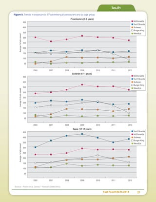 Fast Food FACTS 2013	 33
Results
2012
50
100
150
200
250
300
350
400
450
Average#ofadsviewed
2003 2007 2008 2009 2010 2011
2012
50
100
150
200
250
300
350
400
450
Average#ofadsviewed
2003 2007 2008 2009 2010 2011
2012
50
100
150
200
250
300
350
400
450
Average#ofadsviewed
2003 2007 2008 2009 2010 2011
Figure 9. Trends in exposure to TV advertising by restaurant and by age group
■ McDonald’s
■ Yum! Brands
■ Subway
■ Burger King
■ Wendy’s
■ McDonald’s
■ Yum! Brands
■ Subway
■ Burger King
■ Wendy’s
■ Yum! Brands
■ McDonald’s
■ Subway
■ Burger King
■ Wendy’s
Source: Powell et al. (2010);17
Nielsen (2008-2012)
Preschoolers (2-5 years)
Children (6-11 years)
Teens (12-17 years)
 