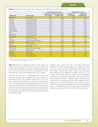 Fast Food FACTS 2013	 35
Results
Table 18 details the average number of ads viewed by
children and preschoolers in 2012 for each restaurant and
product type highlighted in these ads, including products with
20 or more ads viewed by children or preschoolers in 2012
and those with a child:adult targeted ratio of .75 or higher.
Children saw more ads for McDonald’s kids’ meals than
any other product type, averaging 3.4 ads per week for
preschoolers and 4.2 for children. However, nine of the top-
ten product types advertised to children were lunch/dinner
items. Children saw approximately one ad per week for lunch/
dinner items from Domino’s and Subway. Further, children saw
more ads for Burger King lunch/dinner items and promotions
than they saw for the restaurants’ kids’ meals, and more ads
for Subway lunch/dinner items and branding ads than ads for
Subway kids’ meals.
Targeted ratios indicate that ads for all kids’ meals were
targeted to children: preschoolers and children saw five
to seven times more ads for McDonald’s and Burger King
kids’ meals, compared with adults. Burger King promotions
also appeared to be targeted to children, who saw 1.5 to
2 times more of these ads than adults, as well as Subway
branding ads, which were viewed 30 to 90% more often by
preschoolers and children. Targeted ratios for Subway’s kids’
meals were much lower than those of other restaurants kids’
meals at .74 for preschoolers and 1.13 for children. In total,
TV ads that appeared to be targeted to children (with targeted
ratios > 1.0) represented 27% of preschoolers’ total fast food
advertising exposure and 30% of older children’s exposure.
Table 18. Restaurant and product types advertised most often to preschoolers and children
	 Preschoolers (2-5 years)	 Children (6-11 years)
		 Average # of	 Preschooler:adult	 Average # of	 Child:adult	
Restaurant	 Product type	 ads viewed	 targeted ratio	 ads viewed	 targeted ratio
McDonald's	 Kids' meals	 177.2	 4.98	 218.9	 6.16
Domino's	 Lunch/dinner items	 59.9	0.54	70.9	0.64
Subway	 Lunch/dinner items	 46.2	0.39	55.6	0.47
Wendy's	 Lunch/dinner items	 41.6	0.43	48.1	0.50
Pizza Hut	 Lunch/dinner items	 42.9	 0.39	 47.4	 0.43
Taco Bell	 Lunch/dinner items	 39.5	0.37	46.2	0.44
Burger King	 Lunch/dinner items	 29.9	0.35	33.8	0.39
Little Caesars	Lunch/dinner items	 32.7	0.45	33.1	0.46
KFC	 Lunch/dinner items	 27.3	0.33	29.8	0.36
McDonald's	 Lunch/dinner items	 26.1	0.36	29.0	0.40
Burger King	 Promotion only	 16.2	 1.49	 22.3	 2.05
Arby's	 Lunch/dinner items	 18.6	0.42	 21.8	0.49
Pizza Hut	 Value menu/combo meals 	 19.9	 0.38	 20.9	 0.40
Subway	 Branding only	 14.0	1.26	20.8	1.88
Sonic	 Lunch/dinner items	 16.7	0.41	20.6	0.51
Burger King	 Kids' meals	 12.4	 5.85	 15.0	 7.11
CiCi’s Pizza	 Value menu/combo meals	 14.6	 0.90	 9.1	 0.57
McDonald's	 Branding only	 4.4	 0.59	 5.7	 0.76
Subway	 Kids' meals	 3.1	 0.74	 4.8	 1.13
Domino's	 Branding only	 0.4	 1.67	 0.6	 2.29
CiCi’s Pizza 	 Lunch/dinner items	 3.7	 1.40	 1.5	 0.55
Highlighting indicates higher-than-average targeted ratios
Source: Nielsen (2012), National TV only
 