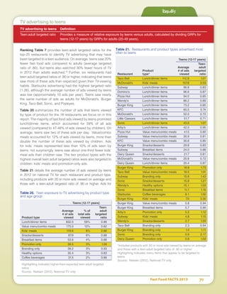 Fast Food FACTS 2013	 39
TV advertising to teens
TV advertising to teens	 Definition
Teen:adult targeted ratio	 Provides a measure of relative exposure by teens versus adults, calculated by dividing GRPs for
	 teens (12-17 years) by GRPs for adults (25-49 years).
Results
Ranking Table 7 provides teen:adult targeted ratios for the
top-25 restaurants to identify TV advertising that may have
been targeted to a teen audience. On average, teens saw 20%
fewer fast food ads compared to adults (average targeted
ratio of .80), but teens also watched 30% fewer hours of TV
in 2012 than adults watched.18
Further, six restaurants had
teen:adult targeted ratios of .90 or higher, indicating that teens
saw more of these ads than expected given their TV-viewing
habits. Starbucks advertising had the highest targeted ratio
(1.26), although the average number of ads viewed by teens
was low (approximately 10 ads per year). Teens saw nearly
the same number of ads as adults for McDonald’s, Burger
King, Taco Bell, Sonic, and Popeyes.
Table 20 summarizes the number of ads that teens viewed
by type of product for the 18 restaurants we focus on in this
report. The majority of fast food ads viewed by teens promoted
lunch/dinner items, which accounted for 59% of all ads
viewed (compared to 47-48% of ads viewed by children). On
average, teens saw two of these ads per day. Value/combo
meals accounted for 12% of ads viewed by teens, more than
double the number of these ads viewed by children. Ads
for kids’ meals represented less than 10% of ads seen by
teens; not surprisingly, teens saw about one-third fewer kids’
meal ads than children saw. The two product types with the
highest overall teen:adult targeted ratios were also targeted to
children: kids’ meals and promotion-only ads.
Table 21 details the average number of ads viewed by teens
in 2012 on national TV for each restaurant and product type,
including products with 20 or more ads viewed on average and
those with a teen:adult targeted ratio of .90 or higher. Ads for
Table 21. Restaurants and product types advertised most
often to teens
	 Teens (12-17 years)
			Teen:
		 Average	adult
	 Product 	 # of ads 	 targeted
Restaurant	type*	 viewed	 ratio
Taco Bell	 Lunch/dinner items	 112.8	 1.07
McDonald's	 Kids' meals	 107.8	 3.03
Subway	 Lunch/dinner items	 96.8	 0.83
Domino's	 Lunch/dinner items	 96.6	 0.87
Pizza Hut	 Lunch/dinner items	 94.0	 0.85
Wendy's	 Lunch/dinner items	 86.2	 0.89
Burger King	 Lunch/dinner items	 73.2	 0.85
KFC	 Lunch/dinner items	 60.5	 0.74
McDonald's	 Lunch/dinner items	 52.0	 0.72
Little Caesars	 Lunch/dinner items	 51.7	 0.71
Sonic	 Lunch/dinner items	 43.6	 1.07
Arby's	 Lunch/dinner items	 42.0	 0.95
Pizza Hut	 Value menu/combo meals 	 41.5	 0.80
Subway	 Value menu/combo meals 	 30.9	 0.81
KFC	 Value menu/combo meals 	 30.8	 0.80
Burger King	 Snacks/desserts	 29.8	 0.83
Subway	 Breakfast items	 24.0	 0.88
Dairy Queen	 Snacks/desserts	 21.7	 0.81
McDonald's	 Value menu/combo meals 	 20.8	 0.72
Dairy Queen	 Lunch/dinner items	 20.4	 0.87
Burger King	 Promotion only	 18.8	 1.73
Taco Bell	 Value menu/combo meals 	 18.5	 1.01
Subway	 Branding only	 15.8	 1.43
Sonic	 Snacks/desserts	 15.8	1.27
Wendy's	 Healthy options	 15.1	 1.03
Sonic	 Breakfast items	 11.1	 1.16
Starbucks	 Coffee beverages	 8.1	 1.50
Burger King	 Kids' meals	 7.0	 3.30
Burger King	 Value menu/combo meals 	 5.8	 0.94
Burger King	 Breakfast items	 5.7	 0.90
Arby's	 Promotion only	 5.5	 1.12
Subway	 Kids' meals	 4.8	 1.15
Wendy's	 Snacks/desserts	 2.7	1.20
Taco Bell	 Branding only	 2.3	 0.94
Burger King	 Branding only	 1.4	 1.11
Sonic	 Branding only	 0.9	 2.17
Dairy Queen	 Promotion only	 0.8	 1.02
*Includes products with 20 or more ads viewed by teens on average
and those with a teen:adult targeted ratio of .90 or higher
Highlighting indicates menu items that appear to be targeted to
teens
Source: Nielsen (2012), National TV only
Table 20. Teen exposure to TV advertising by product type
and age group
	 Teens (12-17 years)
			Teen:
	 Average 	 % of 	 adult
	 # of ads 	 total ads	 targeted
Product type	 viewed	 viewed	 ratio
Lunch/dinner items	 832.0	 59%	 0.86
Value menu/combo meals 	 175.0	 12%	 0.82
Kids' meals	 119.6	 8%	 2.86
Snacks/desserts	 87.9	 6%	0.88
Breakfast items	 53.6	 4%	 0.88
Promotion only	 39.5	 3%	 1.09
Branding only	 39.2	 3%	 0.93
Healthy options	 35.4	 3%	 0.83
Coffee beverages	 31.5	 2%	 0.86
Highlighting indicates higher-than-expected teen:adult targeted
ratios
Source: Nielsen (2012), National TV only
 