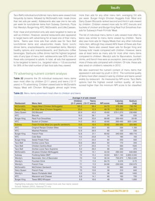 Fast Food FACTS 2013	 40
Taco Bell’s individual lunch/dinner menu items were viewed most
frequently by teens, followed by McDonald’s kids’ meals (more
than two ads per week). Adolescents also saw one to two ads
per week for lunch/dinner items from Subway, Domino’s, Pizza
Hut, Wendy’s, Burger King, KFC, McDonald’s, and Little Caesars.
Kids’ meal and promotion-only ads were targeted to teens as
well as children. However, several restaurants also appeared
to target teens with advertising for at least one of their menu
items. Teens saw more ads than adults saw for Taco Bell
lunch/dinner items and value/combo meals; Sonic lunch/
dinner items, snacks/desserts, and breakfast items; Wendy’s
healthy options and snacks/desserts; and Starbucks coffee
beverages. Starbucks coffee drinks had the highest targeted
ratio of any type of menu item: adolescents saw 50% more of
these ads compared to adults. In total, all ads that appeared
to be targeted to teens (i.e., targeted ratios > 1.0) accounted
for 28% of the total number of fast food ads they viewed.
TV advertising nutrient content analysis
Table 22 presents the 20 individual restaurant menu items
seen most often by children (2-11 years) and teens (12-17
years) in TV advertising. Children viewed ads for McDonald’s
Happy Meal with Chicken McNuggets almost eight times
more than ads for any other menu item, averaging 3.6 ads
per week. Burger King’s Chicken Nuggets Kids’ Meal and
Dairy Queen Blizzards ranked second and third in ads viewed
by children. Children viewed more ads for KFC biscuits and
buckets of chicken and Burger King Real Fruit Smoothies than
ads for Subway’s Fresh Fit Kids’ Meal.
The list of individual menu items in ads viewed most often by
teens was similar to menu items viewed by children. Teens
also saw more ads for Happy Meals than any other individual
menu item, although they viewed 46% fewer of these ads than
children. Teens also viewed fewer ads for Burger King and
Subway kids’ meals compared with children. However, teens
saw at least twice as many ads for most other menu items
compared to children. Wendy’s ads for Baconators, fountain
drinks, and french fries were an exception; teens saw just 60%
more of these ads compared with children. Of note, these ads
also aired on children’s networks in 2012.
We also examined the nutrient content of menu items that
appeared in ads seen by youth in 2012. The nutritional quality
of items most often viewed in ads by children and teens varied
widely by restaurant. As measured by NPI score, Taco Bell’s
options had the highest overall nutrition quality: all items
scored higher than the minimum NPI score to be classified
Results
Table 22. Menu items advertised most often to children and teens
	 Average # of ads viewed			
		 Children 	 Teens		 Calories	 Sodium
Restaurant	 Menu item	 (2-11 years)	 (12-17 years)	 NPI score	 (kcal)	 (mg)
McDonald’s	 Happy Meal (Chicken McNuggets)	 185.0	 99.4	 44-72	 370-380	 735-745
Burger King	 BK Kids’ Meal (Chicken Nuggets)	 23.4	 12.3	 46-78	 355-450	 540-715
Dairy Queen	 DQ Blizzard 	 22.9	 45.0	 40-60	 570-1,070	 230-690
KFC	 Biscuits 	 18.3	 38.1	 24	 180	 530
Burger King	 Real Fruit Smoothies	 14.6	 33.6	 66-68	 200-450	 20-95
KFC	 Bucket of Chicken 	 14.2	 29.3	 40-60 	 260-490	 820-1,040
Subway	 Fresh Fit Kids’ Meal (no specific sandwich)	 13.6	 10.4	 55-82	 285-565	 325-960
KFC	 Original Recipe Chicken Bites 	 13.0	 28.0	 62	 330	 1,100
KFC	 Mashed Potatoes	 12.9	 26.9	 60 	 120	 530
Burger King	 French Fries 	 12.8	 31.1	 60-62	 340-500	 480-710
KFC	 Cole Slaw	 11.5	23.8	 70	180	150
Burger King	 Sweet Potato Fries 	 11.1	 25.0	 60	 250	 550
Taco Bell	 Doritos Locos Taco	 10.6	 28.0	 64	 170	 340
Taco Bell	 Chicken Cantina Bowl	 9.7	 25.6	 72	 560	 1520
Taco Bell	 Doritos Locos Taco Supreme	 9.4	 26.0	 66	 200	 370
McDonald’s	 20-piece Chicken McNuggets	 7.9	 15.1	 44-50	 290-340	 640-800
Subway	 Footlong Italian BMT 	 7.4	 15.4	 44-64	 820-1,140	 2,600-4,040
Wendy’s	 Baconator, Son of Baconator	 7.3	 11.8	 32-34	 700-970	 1,760-2,020
Wendy’s	 Fountain Drink 	 7.1	 11.3	 64-70	 0-374	 0-72
Wendy’s	 French Fries 	 7.1	 11.3	 64-66	 230-530	 250-570
McDonald’s	McChicken Sandwich	 7.0	13.8	 50	360	800
Dairy Queen	 French Fries 	 7.0	 13.6	 58	 310	 640
Wendy’s	 Bacon Portabello Melt	 6.9	 13.5	 36	 660	 1450
KFC	 Macaroni and Cheese	 6.9	 14.1	 60	 160	 720
Burger King	 Texas BBQ Whopper	 6.8	 16.6	 48	 760	 1,600
Highlighting indicates that children viewed more ads than teens viewed
Source: Nielsen (2012), National TV only
 