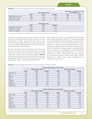 Fast Food FACTS 2013	 41
as healthy. In contrast, only one of the six items commonly
featured in KFC ads qualified as healthy (cole slaw). Overall,
three-quarters of items viewed most often were of poor
nutritional quality. Calorie and sodium content were also high;
five items exceeded 700 calories and eight items had sodium
levels greater than 1,000 milligrams.
We also examined calories and sodium of all menu items
presented in ads from the restaurants included in our 2009
analysis, excluding the pizza and coffee restaurants (eight
restaurants, consistent with the nutrition analysis). Table 23
shows the total calories, sodium, and calories from sugar and
saturated fat viewed in fast food ads on average every day by
preschoolers, children, and teens in 2009 and 2012.
Total calories and sodium in daily ads viewed decreased
across all age groups from 2009 to 2012. Calories decreased
at a somewhat greater rate than decreases in total ads viewed
(which were -14%, -18%, and -6%, for preschoolers, children,
and teens, respectively for these eight restaurants), indicating
reductions in calorie content of the menu items featured in
the ads. Children saw the biggest decline in average calories,
with a 21% reduction. The proportion of calories viewed from
sugar and saturated fat also decreased from 37 to 40% of
total calories to 28%, indicating that menu items featured
in TV advertising tended to contain fewer empty calories.
Reductions in sodium content were comparable to the
reductions in ad exposure.
Table 23. Total nutrient content of items in TV ads viewed by youth every day
		 Proportion of calories from sugar
	 Total calories (kcal)	 and saturated fat
	 2009	2012	Change	2009	2012
Preschoolers (2-5 years)	 948	 790	 -17%	 40%	 28%
Children (6-11 years)	 1,186	 937	 -21%	 39%	 28%
Teens (12-17 years)	 1,715	 1,436	 -16%	 37%	 28%
			
	 Total sodium (mg)		
	 2009	 2012	Change		
Preschoolers (2-5 years)	 1,734	 1,545	 -11%		
Children (6-11 years)	 2,193	 1,818	 -17%		
Teens (12-17 years)	 3,353	 2,937	 -12%		
Source: Nielsen (2009, 2012 ad exposure data); menu composition analysis (February 2013)
Table 24. Average calories and sodium in TV ads viewed by children and teens
	 Average calories per ad viewed (kcal)
	 Children (6-11 years)	 Teens (12-17 years)
	 2009	 2012	Change	 2009	 2012	Change
Dairy Queen	 777	 908	17%	 775	 911	18%
KFC	 1,242	 691	-44%	1,196	 696	-42%
Wendy's	 631	657	 4%	626	649	 4%
Sonic	 763	605	-21%	752	602	-20%
Taco Bell	 566	549	-3%	570	537	-6%
Subway	 493	540	10%	635	566	-11%
Burger King	 407	486	20%	439	495	13%
McDonald's	 457	454	-1%	454	480	 6%
	
	 Average sodium per ad viewed (mg)
	 Children (6-11 years)	 Teens (12-17 years)
	 2009	 2012	 % change	 2009	 2012	 % change
Dairy Queen	 623	1,260	102%	 632	1,281	103%
KFC	 2,008	1,753	 -13%	1,967	1,767	 -10%
Wendy's	 1,518	1,360	 -10%	1,491	1,352	 -9%
Sonic	 978	1,358	 39%	 959	1,354	 41%
Taco Bell	 1,367	 1,125	 -18%	 1,374	 1,103	 -20%
Subway	 1,399	1,456	 4%	1,854	1,590	 -14%
Burger King	 607	776	28%	742	813	 9%
McDonald's	 800	 746	-7%	821	799	-3%
Source: Nielsen (2009, 2012 ad exposure data); menu composition analysis (February 2013)
Results
 