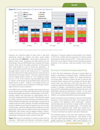 Fast Food FACTS 2013	 42
However, the nutritional quality of menu items in fast food
advertising viewed by children and teens varied widely
by restaurant (see Table 24). Dairy Queen advertised the
highest calorie items, averaging over 900 calories per ad,
while Burger King and McDonald’s ads contained the fewest
calories, likely due to the higher proportion of lower-calorie
kids’ meals featured in ads for these two restaurants. In
2012, Dairy Queen and KFC were the only restaurants with an
average calorie content in ads viewed by 6- to 11-year-olds
that was higher than the 650 calorie limit for meals served to
elementary school-age children.19
KFC ads viewed by teens
had the highest sodium content at 1,767 milligrams viewed
per ad, or 77% of the maximum recommended daily intake
for adults,20
while Burger King and McDonald’s ads had the
lowest sodium content. However, the average sodium per
ad viewed exceeded meal standards for elementary school-
aged children for every restaurant.21
From 2009 to 2012, changes in average calories and sodium per
ad also varied widely by restaurant. Calories per KFC ad viewed
showed the greatest improvement, with decreases of 42 to 44%.
Average calories also decreased by approximately 20% in
Sonic ads. Smaller reductions occurred in Taco Bell ads viewed
by children and teens, as well as Subway ads viewed by teens.
Sodium followed a similar trend, with decreases in sodium per ad
viewed by all youth at KFC, Wendy’s, Taco Bell, and McDonald’s.
However, calories per ad viewed increased by as much as 18%
at Dairy Queen, as well as at Burger King and Wendy’s, for both
age groups. Calories per ad viewed by teens also increased for
McDonald’s. Dairy Queen had the largest increase in sodium,
double the sodium per ad in 2009, and Sonic and Burger King
substantially increased the sodium content in their ads.
Figure 12 shows the breakdown of calories viewed daily by
restaurant. McDonald’s and Wendy’s contributed a greater
proportion of calories viewed by preschoolers and children
in 2012 than in 2009, while the proportion of calories viewed
decreased for Burger King and KFC. Trends were similar for
teens with one exception: Burger King contributed a greater
proportion of the calories in ads they viewed in 2012 versus
2009.
Summary of traditional media advertising
In 2012, fast food restaurants continued to spend billions of
dollars in advertising on traditional media. Positively, the total
number of ads viewed by children (6-11 years) declined by
10% versus 2009. However, children still saw 3.2 ads per day,
and preschoolers’ exposure did not change (2.8 ads per day).
Further, teens saw more ads in 2012 than they had in 2011,
reversing a downward trend starting in 2009. However, there was
variation in changes in advertising by restaurant. Both Burger
King and KFC substantially reduced advertising to all youth, and
McDonald’s reduced its advertising to children. On the other
hand, Wendy’s and Domino’s greatly increased advertising to
children, but increased advertising to teens just slightly.
Ads for lunch/dinner items continued to account for the highest
proportion of ads viewed by all youth, even though they did
not appear to be targeted to them specifically. However,
several restaurants did continue to target children and teens
with advertising for specific product types. For example, ads
featuring most restaurants' kids’ meals were viewed two to
seven times more often by children than adults, and teens were
1.5 times more likely than adults to see ads for Starbucks.
The nutritional quality of ads most often viewed by children
and teens showed some improvement. Total calories in fast
food ads viewed daily decreased across all age groups, with
greater reductions for children. Menu items featured in TV
Results
0
200
400
600
800
1,000
1,200
1,400
1,600
1,800Averagecaloriesvieweddaily
5%
4%
20%
16%
7%
11%
8%
30% 35%
12%
12%
9%
12%
9%
7%
5%
16%
19%
4%
5%
5%
7%
9%
12%
9%
12%
12%
35% 14%
11%
14%
12%
11%
25%
5%
7%
7%
8%
11%
13%
13%
13%
14%
20%
8%
12%
8%
28%
2-5 years 6-11 years 12-17 years
2009 20122009 2012 2009 2012
Figure 12. Calories viewed daily in TV ads for fast food restaurants
■ Sonic
■ Dairy Queen
■ KFC
■ Burger King
■ Taco Bell
■ Subway
■ Wendy’s
■ McDonald’s
Source: Nielsen (2009, 2012 ad exposure data); menu composition analysis (February 2013)
 