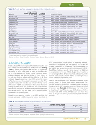 Fast Food FACTS 2013	 45
Child visitors to websites
In 2012, HappyMeal.com replaced PizzaHut.com as the fast
food website that attracted the most child visitors (see Ranking
Table 8). The site averaged 118,000 unique 2- to 11-year-olds
per month in 2012, three times as many as PizzaHut.com.
As in 2009, Dominos.com ranked third in popularity among
children. However, the average number of child visitors to
the top sites declined substantially from 2009 to 2012. Child
visitors to HappyMeal.com went down 37%, while child visitors
to PizzaHut.com and Dominos.com decreased more than 75%.
Two other McDonald’s sites that had ranked in the top five for
child visitors in 2009 had reductions in the number of children
visiting of almost 90%: McDonalds.com and McWorld.com.
Unique child visitors to all McDonald’s websites remained high
(159,000 per month), but 39% fewer 2- to 11-year-olds visited
these sites in 2012 than in 2009.
PapaJohns.com was not included in our 2009 analysis, but
this site averaged 14,000 unique child visitors per month in
2012, ranking fourth in child visitors to restaurant websites.
SubwayKids.com was the only site analyzed in 2009 with an
increase in visits by 2- to 11-year-olds. The site launched at the
end of 2008 and ranked fifth overall in child exposure in 2012.
ClubBK.com had been seventh in child exposure for 2009, but
no longer existed by the end of 2012. Burger King introduced a
new child-targeted site, BKCrown.com (ClubBK.com currently
redirects to this site), but the site did not have enough unique
visitors to measure exposure in 2012.
Three of the 34 websites in our analysis appeared to target
children under 12. These sites offered advergames (i.e.,
branded games with advertising messages embedded within
the game) tied to kids’ meals and were more likely to be visited
by children (see Table 26). Children were 3 or more times
as likely to visit HappyMeal.com and McWorld.com, which is
consistent with 2009 results. Children were also more than
twice as likely to visit SubwayKids.com compared with other
websites.
Results
Table 25. Twenty fast food restaurant websites with the most youth visitors
	 Average monthly
	 unique youth visitors 	 Change
Website	 in 2012 (000) 	 from 2009	 Content of website
PizzaHut.com	 351.8	 -20%	 Menu, nutrition, promotions, online ordering, store locator
McDonalds.com	 306.9	 19%	 Menu, nutrition, promotions
Dominos.com	 293.6	 -32%	 Menu, nutrition, coupons, online ordering, store locator
HappyMeal.com	 160.6	 -35%	 Child-targeted games, videos, and toy promotions
PapaJohns.com*	 147.6		 Menu, nutrition, promotions, online ordering, store locator
Subway.com	 121.4	 50%	 Menu, nutrition, promotions, online ordering, store locator
Starbucks.com	 110.1	 25%	 Menu, nutrition, promotions, online store, store locator
McState.com	 89.1	 42%	 Store locator
TacoBell.com	 79.7	 19%	 Menu, store locator, nutrition, social media, restaurant news
BurgerKing.com	 77.0	 -8%	 Menu, nutrition, promotions, online ordering, store locator
Wendys.com	 51.5	 -40%	 Menu, nutrition, promotions, store locator
KFC.com	 49.1	 -42%	 Menu, nutrition, promotions, store locator, catering
PaneraBread.com*	 45.6	 	 Menu, promotions, store locator, nutrition, catering
Chick-fil-A.com*	 40.5		 Menu, nutrition, store locator, events, child and family activities
Arbys.com*	 19.9	 	 Menu, nutrition, promotions, restaurant news, store locator
DairyQueen.com	 32.1	 -34%	 Menu, nutrition, promotions, store locator
DunkinDonuts.com	 31.0	 -46%	 Menu, nutrition, promotions, store locator, online store,
LittleCaesars.com*	 30.7	 	 Menu, nutrition, promotions, store locator
JackInTheBox.com*	 29.7	 	 Menu, nutrition, promotions, store locator, social media
SonicDriveIn.com	 23.8	 -70%	 Menu, nutrition, promotions, store locator
*These sites were not included in our 2009 analysis
Source: comScore Media Metrix Key Measures Report (January-December 2012)
Table 26. Websites with relatively high compositions of child visitors
				 Average monthly unique	
	 Rank	 Restaurant	 Website	 child visitors in 2012 (000)	 Targeted index
	1	 McDonald’s	 McWorld.com	 10.1	 333
	2	 McDonald’s	 HappyMeal.com	 118.7	 308
	3	 Subway	 SubwayKids.com	 13.3	 231
Source: comScore Media Metrix Key Measures Report (January-December 2012)
 