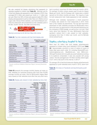 Fast Food FACTS 2013	 49
We also analyzed all display advertising that appeared on
websites targeted to children (see Table 28). Although just 2%
of fast food display ads appeared on kids’ websites in 2012, they
averaged 87.5 million ads viewed per month or 1.1 billion ads
per year. More than 80% of these ads (approximately 875 million
displayads)appearedonjustfoursites:Nick.com,Roblox.com(a
Lego’s site), Disney Online websites, and CartoonNetwork.com.
Only four restaurants did not advertise on kids’ websites (Jack in
the Box, Dunkin’ Donuts, Taco Bell, and Chick-fil-A).
Wendy’s promoted its $1.99 Kids’ Meal offer online
Table 29 presents the average monthly display ad views on
kids’ websites for individual products with more than 50,000
average monthly ad views. Ads for McDonald’s Happy Meal
were viewed on kids’ websites more often than any other menu
item or product: more than 25 million times per month in 2012.
On average, 6 million unique viewers saw 5.4 ads for Happy
Meals per month. Ads for Subway kids’ meals were a distant
second at 3.6 million monthly ad views. The majority of ads
for both restaurants’ kids’ meals appeared on kids’ websites.
Although kids’ websites represented a small proportion
of display ads viewed for most restaurants in 2012, there
were a few notable ad placements. The top fast food items
advertised on kids’ websites included five McDonald’s menu
items that were not approved for child-directed advertising by
the company’s CFBAI pledge, as well as four non-kids’ meal
menu items from Wendy’s. Of note, McDonald’s Filet-o-fish
sandwich ranked third in ads viewed on kids’ websites,
averaging more than 2 million per month, and its McCafe
drinks ranked fourth.
Display advertising targeted to teens
More than 25 million fast food display advertisements
appeared on sixteen other youth websites in 2012 (see Table
30). Approximately one-third or more of visitors to some of
these sites were youth under 18, including DeviantART.com,
AddictingGames.com, WeeWorld.com, and IMVU.com.
Although Facebook did not qualify as a youth website according
to its audience composition, it was very popular with young
visitors. The site averaged over 18 million monthly visitors ages
2 to17, 42% of all youth on the internet, in 2012.30
On average, 6% of fast food restaurant display advertisements
appeared on youth websites every month in 2012, down from
Table 28. Top kids’ websites with fast food display ads
	 Proportion of total
	 unique visitors
	 2012 yearly
Third-party 	 ad views
kids’ website	 (million) 	 Ages 2-17	 Ages 2-11
Nick.com	 390.4	70%	40%
Roblox.com	 211.1	73%	49%
Disney Online websites	 172.9	 31%	 20%
CartoonNetwork.com	101.3	62%	47%
Coolmath-Games.com	61.5	54%	36%
MiniClip.com	 51.7	50%	29%
NeoPets.com	 51.0	50%	26%
GirlsGoGames.com	31.4	54%	35%
Source: comScore AdMetrix Advertiser Report (January-December
2012)
Table 29. Display ads viewed on kids’ websites by menu item
		 Average	Proportion
		 monthly ad 	 of ads
		 views on	 viewed
		 kids’ websites	 on kids’
Restaurant	 Menu item	 (000)	 websites
McDonald’s	 Happy Meal	 25,268.3	 75%
Subway 	 Kids’ meal	 3,649.4	 67%
McDonald's	Filet-o-fish	 2,087.5	 2%
McDonald's 	 McCafe	 700.7	 2%
McDonald's 	 Chicken McBites	 329.4	 4%
Wendy's 	 Frosty	 266.2	 1%
Wendy's 	 Hamburgers	 221.2	 1%
McDonald's 	 Chicken McNuggets	 176.2	 1%
Wendy's 	 Value Menu	 150.3	 2%
McDonald's 	 Dollar Menu	 128.9	 1%
Wendy's 	 Kids’ Meal	 112.6	 6%
Little Caesars 	 Pizza Kit	 67.7	 1%
Source: comScore AdMetrix Advertiser Report (January-December
2012)
Table 30. Ad views on Facebook and top third-party youth
websites
	 Proportion of total
	 unique visitors
	 2012 yearly	
	 ad views
Third-party website	 (million)	 Ages 2-17	 Ages 2-11
Facebook.com	 5,974.6	12%	 3%
DeviantART.com	 280.3	40%	 5%
AddictingGames.com	165.6	 31%	 12%
MeetMe.com	 153.2	15%	 0%
MyYearBook.com	 120.8	23%	 0%
MangaHere.com	 99.2	19%	 2%
GaiaOnline.com	 79.7	27%	 2%
WeeWorld.com	 74.8	35%	10%
IMVU.com	 64.5	41%	 5%
Playlist.com	 55.4	19%	 1%
Video2MP3.net	 39.6	19%	 0%
FanFiction.net	 38.2	25%	 1%
Damnlol.com	 37.1	21%	 0%
Flvto.com	 27.9	20%	 1%
FunnyJunk.com	 26.8	19%	 1%
AnimeFreak.tv	 26.1	25%	 2%
ShockWave.com	 25.7	26%	12%
Source: comScore AdMetrix Advertiser Report (January-December
2012)
Results
 