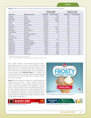 Fast Food FACTS 2013	 50
23% in 2009. However, a few restaurants placed a higher-
than-average proportion of ads on youth websites, including
McDonald’s (14% of display ads viewed), Domino’s (10%),
Burger King (9%), and Dairy Queen (9%), indicating that
these restaurants likely targeted their internet advertising to
a youth audience (see Ranking Table 9). In addition, six
restaurants placed more than one-quarter of their display ads
on Facebook: CiCi’s, Little Caesars, Sonic, Wendy’s, Dunkin’
Donuts, and Taco Bell.
Table 31 shows display ads viewed for individual restaurant
products with more than 1 million average monthly ad
views on Facebook. This list excludes restaurants that only
placed general advertisements not highlighting a specific
product. Wendy’s Frosty was the most advertised product on
Facebook, followed by Starbucks coffee, McDonald’s Filet-o-
fish, and Wendy’s hamburgers. Ads for McDonald’s Filet-o-
fish appeared most often on youth websites (excluding kids’
sites), followed by McDonald’s McCafe, Starbucks coffee,
and McDonald’s Dollar Menu.
McDonald’s McCafe promotion
Frosty Waffle Cone ad appearing on Facebook
Starbucks ad appearing on Facebook
Results
Table 31. Menu items with the most display advertising on Facebook.com and youth websites
	 Monthly average	 Proportion of total
	 ad views (000)	 monthly ad views
Restaurant	 Menu item/product	 Facebook	 Youth websites*	 Facebook	 Youth websites*
Wendy's	 Frosty	 297,196.7	85.4	54%	 0%
Starbucks	 Coffee	 132,012.1	2,319.6	 20%	 4%
McDonald's	 Filet-o-fish	 73,222.3	3,400.1	6%	3%
Wendy's	 Hamburgers	 55,221.0	639.0	 23%	 3%
Arby's	 Burgers	 41,350.0	 0	18%	 0%
Taco Bell	 Feed the Beat	 37,668.0	 0	 87%	 0%
McDonald's	 McCafe	 29,755.0	3,214.5	7%	9%
Wendy's	 Value Menu	 28,185.0	 106.7	 30%	 1%
McDonald's	 MeEncanta.com	 25,144.0	 97.2	32%	 2%
Little Caesars	 Pizza Kit	 21,152.0	 215.3	 29%	 4%
KFC	 Sauceless Hot Wings	 16,492.3	 0	 75%	 0%
Taco Bell	 Fourth Meal	 12,716.0	 0	 81%	 0%
Jack in the Box	 Burgers	 12,002.6	 0	 17%	 0%
Wendy's	 Kids’ Meal	 11,275.0	 54.4	 51%	 3%
Taco Bell	 Big Bell Box Meal	 10,063.0	 0	 73%	 0%
McDonald's	 Chicken McNuggets	 8,668.0	442.9	4%	3%
McDonald's	 Chicken McBites	 7,535.0	759.6	8%	9%
McDonald's	 Dollar Menu	 5,680.0	1,123.9	4%	9%
McDonald's	 Happy Meal	 5,197.0	 58.7 	 1%	 0%
McDonald's	 Monopoly	 2,096.0	96.6	3%	2%
McDonald's	 McRib	 1,389.4	298.0	 4%	 10%
Starbucks	 Frappuccino	 1,091.6	205.9	2%	6%
*Excludes advertising on kids’ websites
Source: comScore AdMetrix Advertiser Report (January-December 2012)
 
