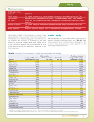 Fast Food FACTS 2013	 51
Mobile advertising
Mobile advertising
exposure	Definitions
Mobile website	 Any website accessed on an internet-equipped mobile device, such as a smartphone or iPad.
Unique visitors 	 Average number of different individuals visiting a mobile website each month. These numbers
per month	 include data from mobile applications and mobile websites accessed through the Android and iOS
	platforms.
Monthly ad instance 	 The number of times an advertisement appears on a mobile website during the course of one
	month.
Mobile application	 A software application designed to run on mobile devices, including smartphones and tablets.
Results
As marketing in mobile media is relatively new, there are fewer
data available to measure exposure to mobile advertising and
no reliable sources of exposure by youth under 18. However,
we examined the incidence of marketing by fast food
restaurants via mobile media in three ways: unique visitors
to fast food mobile websites, fast food advertising on other
mobile websites, and iPhone applications developed by fast
food restaurants.
Mobile websites
We collected data from comScore to identify the top fast food
websites visited by mobile device users (see Table 32). Data
were available only for mobile users over 18 years old. We
compared these results to unique visitors (ages 2+) to the
restaurants’ traditional websites.
Table 32. Average monthly unique visitors to mobile and traditional fast food websites
	 Mobile websites 	 Traditional websites
	 Average monthly unique	 Minutes per visitor	 # of months 	 Average monthly unique	
Website	 visitors (ages 18+) (000)	 per month	 with data	 visitors (ages 2+) (000)
Starbucks.com	 3,413.8 	 3.9 	 12	 2,282.2
PizzaHut.com	 2,681.9 	 8.1 	 12	 5,195.0
PapaJohns.com	 2,267.9 	 10.2 	 12	 3,519.7
Dominos.com	 1,682.6 	 6.9 	 12	 4,475.8
Subway.com	 1,393.7 	 4.0 	 12	 2,000.3
McDonalds.com	 1,003.7 	 2.4 	 11	 3,384.3
PaneraBread.com	 764.2 	 3.1 	 12	 1,374.4
TacoBell.com	 679.9 	 4.2 	 12	 996.8
DunkinDonuts.com	 600.1 	 3.2 	 12	 549.4
McState.com	 579.0 	 3.1 	 12	 741.9
BurgerKing.com	 548.4 	 3.0 	 12	 857.8
Wendys.com	 482.7 	 3.5 	 12	 716.2
KFC.com	 449.9 	 2.4 	 12	 717.5
Chick-fil-A.com	 433.6 	 3.1 	 12	 657.4
Arbys.com	 405.8 	 3.0 	 12	 542.1
SonicDriveIn.com	 397.0 	 3.0 	 12	 367.3
DairyQueen.com	 392.4 	 3.1 	 12	 429.5
LittleCaesars.com	 310.3 	 2.4 	 12	 396.8
PapaJohns-Specials.com	 278.8 	 1.1 	 12	 44.9
JackintheBox.com	 183.3 	 2.9 	 11	 383.6
CiCisPizza.com	 140.6 	 2.4 	 9	 186.4
Popeyes.com	 114.7 	 2.6 	 7	 246.0
Hardees.com	 51.4 	 1.3 	 4	 146.5
SubwayKids.com	 20.1 	 0.2 	 1	 58.4
HappyMeal.com	 13.0 	 0.5 	 1	 390.8
LimeadesforLearning.com	 11.9 	 0.3 	 1	 39.6
Highlighting indicates that there were more visitors to the mobile website than the traditional website
Source: comScore Mobile Metrix report (March 2012-Febuary 2013), comScore Key Measures report (January-December 2012)
 