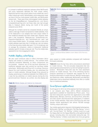 Fast Food FACTS 2013	 52
In contrast to traditional restaurant websites where McDonald’s
and pizza restaurants attracted the most unique visitors,
Starbucks had the most unique visitors of any mobile site: over 3
million visitors per month. Nevertheless, pizza restaurants made
up three of the four most popular mobile sites, and McDonald’s
ranked sixth. There were three child-targeted mobile websites
on the list (HappyMeal.com, SubwayKids.com, and Sonic’s
LimeadesforLearning.com), but these sites only had enough
data to measure visitors during one month of the period
analyzed (June 2012).
Although the numbers cannot be compared directly as unique
visitors under age 18 were not tracked for mobile websites, most
of the restaurants in our analysis had more unique visitors to
their traditional websites than their mobile sites. However, there
were a few exceptions: Starbucks.com, DunkinDonuts.com,
PapaJohns-Specials.com, and SonicDriveIn.com each had
more unique mobile visitors. On average, visitors to most of the
mobile websites spent less than 3 minutes per visit, but visitors
to the three top pizza mobile sites spent 7 to 10 minutes per visit
on average. By comparison, visitors to restaurants’ traditional
websites spent 6 minutes or less per visit. Thus the mobile sites
appeared to be more engaging for visitors.
Mobile display advertising
We also used comScore data to collect information about
display ads viewed on mobile devices. The numbers were
collected somewhat differently, so direct comparisons are
not possible. However, two of the top-three advertisers on
traditional websites were also among the top-three mobile
advertisers: McDonald’s and Pizza Hut. In contrast, Domino’s
placed the most traditional display ads, but advertised the
least on mobile websites. Although Burger King reduced its
display advertising on traditional websites from 2009 to 2012,
it was the top advertiser on mobile devices during the time
period examined. However, as a whole, very few display ads
were viewed on mobile websites compared with traditional
third-party websites.
Table 34 shows the top menu items and products advertised
on mobile devices. This list excludes restaurants that only
placed general advertisements, but did not highlight a specific
product. McDonald’s Filet-o-fish was the most advertised
product on mobile devices. Two of the remaining top-four
products advertised on Facebook also topped the list of
products advertised on mobile devices: Wendy’s hamburgers
and Starbucks coffee. Additionally, McDonald’s and Wendy’s
dollar/value menus advertised relatively more often on mobile
than on traditional websites.
Smartphone applications
As of August 15, 2013, ten of the eighteen fast food restaurants
in our analysis plus Papa John's offered smartphone
applications available for download by iPhone users. Four
fast food restaurants launched new applications since 2009
(McDonald’s, Wendy’s, Domino’s, and Chick-fil-A), while KFC
and Dairy Queen discontinued their applications. In addition
to their mobile websites, Papa John’s and Pizza Hut also had
popular mobile applications with almost 700,000 average
monthly unique users each.
Two mobile applications featured child-targeted advergames:
McDonald’s “McPlay” and Wendy’s “Pet Play Games,” a tie-in
with “Animal Planet.” On “McPlay,” children could try to get
the Happy Ball into the Happy Meal Box while gathering food
groups, including dairy, fruit, and protein along the way. On
“Pet Play Games,” children could select one of six pet games
Table 33. Mobile display ad instance by restaurant
Restaurant	 Monthly average ad instance
Burger King	 21,446
McDonald's	14,865
Pizza Hut	 5,889
Subway	5,719
Wendy's	4,343
Starbucks	3,817
Dunkin' Donuts	 2,039
Taco Bell 	 1,468
Panera Bread	 688
Sonic 	 542
Arby's	450
KFC	233
Domino's	37
Source: comScore Mobile AdMetrix report (March 2012-February
2013)
Table 34. Mobile display ad instance by menu item or
product
		 Monthly average
Restaurant	 Product promoted	 ad instance
McDonald's	Filet-o-fish	 10,003
Wendy's 	 Hamburgers	 3,841
Starbucks	Coffee	 1,311
McDonald's	 Dollar Menu	 722
Wendy’s	 Value Menu	 495
Arby's 	 Burgers	 450
McDonald's	365Black	 367
McDonald's 	 Chicken McNuggets	 228
McDonald's	McCafe	 210
McDonald's	 Happy Meal	 197
McDonald's 	 Monopoly	 155
McDonald's	 Chicken McBites	 87
McDonald's	McRib	 78
Domino's	Pizza	 32
Taco Bell 	 Quad Steak Burrito	 25
Wendy's	Frosty	 7
McDonald's	MyInspirAsian	 2
Pizza Hut	 WingStreet	 1
Source: comScore Mobile AdMetrix report (March 2012-February
2013)
Results
 