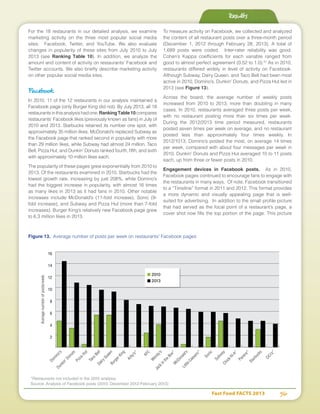 Fast Food FACTS 2013	 56
Results
For the 18 restaurants in our detailed analysis, we examine
marketing activity on the three most popular social media
sites: Facebook, Twitter, and YouTube. We also evaluate
changes in popularity of these sites from July 2010 to July
2013 (see Ranking Table 10). In addition, we analyze the
amount and content of activity on restaurants’ Facebook and
Twitter accounts. We also briefly describe marketing activity
on other popular social media sites.
Facebook
In 2010, 11 of the 12 restaurants in our analysis maintained a
Facebook page (only Burger King did not). By July 2013, all 18
restaurantsinthisanalysishadone.RankingTable10compares
restaurants’ Facebook likes (previously known as fans) in July of
2010 and 2013. Starbucks retained its number one spot, with
approximately 35 million likes. McDonald’s replaced Subway as
the Facebook page that ranked second in popularity with more
than 29 million likes, while Subway had almost 24 million. Taco
Bell, Pizza Hut, and Dunkin’ Donuts ranked fourth, fifth, and sixth
with approximately 10 million likes each.
The popularity of these pages grew exponentially from 2010 to
2013. Of the restaurants examined in 2010, Starbucks had the
lowest growth rate, increasing by just 208%, while Domino’s
had the biggest increase in popularity, with almost 16 times
as many likes in 2013 as it had fans in 2010. Other notable
increases include McDonald’s (11-fold increase), Sonic (9-
fold increase), and Subway and Pizza Hut (more than 7-fold
increases). Burger King’s relatively new Facebook page grew
to 6.3 million likes in 2013.
To measure activity on Facebook, we collected and analyzed
the content of all restaurant posts over a three-month period
(December 1, 2012 through February 28, 2013). A total of
1,689 posts were coded. Inter-rater reliability was good.
Cohen’s Kappa coefficients for each variable ranged from
good to almost perfect agreement (0.52 to 1.0).31
As in 2010,
restaurants differed widely in level of activity on Facebook.
Although Subway, Dairy Queen, and Taco Bell had been most
active in 2010, Domino’s, Dunkin’ Donuts, and Pizza Hut led in
2013 (see Figure 13).
Across the board, the average number of weekly posts
increased from 2010 to 2013, more than doubling in many
cases. In 2010, restaurants averaged three posts per week,
with no restaurant posting more than six times per week.
During the 2012/2013 time period measured, restaurants
posted seven times per week on average, and no restaurant
posted less than approximately four times weekly. In
2012/1013, Domino’s posted the most, on average 14 times
per week, compared with about four messages per week in
2010. Dunkin’ Donuts and Pizza Hut averaged 10 to 11 posts
each, up from three or fewer posts in 2010.
Engagement devices in Facebook posts. As in 2010,
Facebook pages continued to encourage fans to engage with
the restaurants in many ways. Of note, Facebook transitioned
to a “Timeline” format in 2011 and 2012. This format provides
a more dynamic and visually appealing page that is well-
suited for advertising. In addition to the small profile picture
that had served as the focal point of a restaurant’s page, a
cover shot now fills the top portion of the page. This picture
0
2
4
6
8
10
12
14
16
Dom
ino’s
Dunkin’Donuts
PizzaHut
Taco
BellDairyQueenBurgerKing
Arby’s*
KFC
W
endy’s
Jackin
theBox*M
cDonald’s
LittleCaesars*
Sonic
SubwayChick-ﬁl-A*
Panera*
Starbucks
CiCi’s*
Averagenumberofposts/week
Figure 13. Average number of posts per week on restaurants' Facebook pages
*Restaurants not included in the 2010 analysis.
Source: Analysis of Facebook posts (2010; December 2012-February 2013)
■ 2010
■ 2013
 