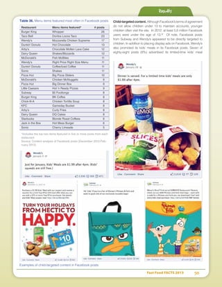 Fast Food FACTS 2013	 58
Child-targetedcontent.AlthoughFacebook’stermsofagreement
do not allow children under 13 to maintain accounts, younger
children often visit the site. In 2012, at least 5.6 million Facebook
users were under the age of 13.32
Of note, Facebook posts
from Subway and Wendy’s appeared to be directly targeted to
children. In addition to placing display ads on Facebook, Wendy’s
also promoted its kids’ meals in its Facebook posts. Seven of
eighty-eight posts (8%) advertised its limited-time kids’ meal
Results
Table 36. Menu items featured most often in Facebook posts
Restaurant	 Menu items featured*	 # posts
Burger King	 Whopper	 26
Taco Bell	 Doritos Locos Taco	 23
Wendy's	 Mozzarella Chicken Supreme	 17
Dunkin’ Donuts	 Hot Chocolate 	 13
Arby’s	 Chocolate Molten Lava Cake 	 12
Dairy Queen	 Shakes/Blizzards	 12
McDonald’s	 Fish McBites	 11
Wendy's	 Right Price Right Size Menu	 11
Dunkin’ Donuts	 Coffee/Iced Coffee	 11
Sonic	Shakes	 11
Pizza Hut	 Big Pizza Sliders	 10
McDonald’s	 Chicken McNuggets	 9
Pizza Hut	 Big Dinner Box	 9
Little Caesars	 Hot ‘n Ready Pizzas	 9
Subway	 $5 Footlongs	 8
Burger King	 BK Coffee	 8
Chick-fil-A	 Chicken Tortilla Soup	 8
KFC	 Gameday Bucket	 8
Arby’s	 Curly Fries	 8
Dairy Queen	 DQ Cakes	 8
Starbucks	 Blonde Roast Coffees	 6
Jack in the Box	 Hot Mess Burger	 6
Sonic	 Cherry Limeade	 5
*Includes the top-two items featured in five or more posts from each
restaurant
Source: Content analysis of Facebook posts (December 2012-Feb-
ruary 2013)
Examples of child-targeted content in Facebook posts
 