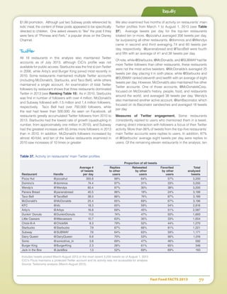 Fast Food FACTS 2013	 59
$1.99 promotion. Although just two Subway posts referenced its
kids’ meal, the content of these posts appeared to be specifically
directed to children. One asked viewers to “like” the post if they
were fans of “Phineas and Ferb,” a popular show on the Disney
Channel.
Twitter
All 18 restaurants in this analysis also maintained Twitter
accounts as of July 2013, although CiCi’s profile was not
available for public access. Starbucks was the first to join Twitter
in 2006, while Arby’s and Burger King joined most recently in
2010. Some restaurants maintained multiple Twitter accounts
(including McDonald’s, Starbucks, and Taco Bell), while others
maintained a single account. An examination of total Twitter
followers by restaurant shows that three restaurants dominated
Twitter in 2013 (see Ranking Table 10). As in 2010, Starbucks
was first in number of followers with over 4 million. McDonald’s
and Subway followed with 1.5 million and 1.4 million followers,
respectively. Taco Bell had over 700,000 followers, while
the rest had fewer than 500,000. As seen on Facebook, all
restaurants greatly accumulated Twitter followers from 2010 to
2013. Starbucks had the lowest rate of growth (quadrupling in
number, from approximately one million in 2010), and Subway
had the greatest increase with 65 times more followers in 2013
than in 2010. In addition, McDonald’s followers increased by
almost 40-fold, and ten of the twelve restaurants examined in
2010 saw increases of 10 times or greater.
We also examined five months of activity on restaurants’ main
Twitter profiles from March 1 to August 1, 2013 (see Table
37). Average tweets per day for the top-ten restaurants
totaled ten or more. @pizzahut averaged 356 tweets per day,
far surpassing all other restaurants. @dominos and @Wendys
came in second and third averaging 74 and 60 tweets per
day, respectively. @panerabread and @TacoBell were fourth
and fifth with an average of 41 and 38 tweets per day.
Ofnote,while@Starbucks,@McDonalds,and@SUBWAYhadfar
more Twitter followers than other restaurants, these restaurants
were not the most active tweeters. @McDonalds’s averaged 25
tweets per day, placing it in sixth place, while @Starbucks and
@SUBWAY ranked eleventh and twelfth with an average of eight
tweets per day. However, McDonald’s also maintained five other
Twitter accounts. One of those accounts, @McDonaldsCorp,
focused on McDonald's history, people, food, and restaurants
around the world, and averaged 38 tweets per day. Wendy’s
also maintained another active account, @IamBaconator, which
focused on its Baconator sandwiches and averaged 18 tweets
per day.
Measures of Twitter engagement. Some restaurants
consistently replied to users who mentioned them in a tweet,
making direct interaction with followers a focus of their Twitter
activity. More than 86% of tweets from the top-five restaurants’
main Twitter accounts were replies to users. In addition, 87%
of @Starbucks’ average eight tweets per day were replies to
users. Of the remaining eleven restaurants in the analysis, ten
Results
Table 37. Activity on restaurants' main Twitter profiles
	 Proportion of all tweets	
		 Average # 	 Replies	 Retweeted	 Favorited	 Total
		 of tweets 	 to other	 by other	 by other	 analyzed
Restaurant	Handle	 per day	users	users	users 	tweets
Pizza Hut	@pizzahut	355.6	99%	64%	57%	3,200
Domino's	@dominos	74.4	97%	31%	33%	3,200
Wendy's	@Wendys	60.4	97%	30%	38%	3,200
Panera Bread	@panerabread	40.5	96%	19%	24%	3,199
Taco Bell	@TacoBell	38.0	86%	74%	87%	3,189
McDonald's	@McDonalds	25.4	65%	69%	67%	3,196
KFC	 @kfc	 18.3	65%	59%	54%	2,816
Arby's	 @Arbys	 16.8	69%	45%	51%	2,587
Dunkin' Donuts	@DunkinDonuts	11.0	74%	47%	50%	1,693
Little Caesars	@littlecaesars	10.7	63%	35%	33%	1,654
Chick-fil-A	@ChickfilA	 8.3	79%	52%	44%	1,270
Starbucks	@Starbucks	7.9	87%	66%	81%	1,221
Subway	 @SUBWAY	7.6	64%	63%	59%	1,171
Dairy Queen	@DairyQueen	6.6	70%	53%	56%	1,016
Sonic	 @sonicdrive_in	3.8	69%	47%	46%	 592
Burger King	@BurgerKing	2.3	26%	61%	65%	 346
Jack in the Box	 @JackBox	 1.3	 52%	 69%	 69%	 193
Includes tweets posted March-August 2013 or the most recent 3,200 tweets as of August 1, 2013
CiCi's Pizza maintains a protected Twitter account and its activity was not accessible for analysis
Source: Twitonomy analysis (March-August 2013).				
 