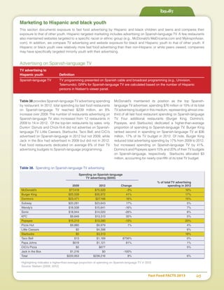Fast Food FACTS 2013	 63
Marketing to Hispanic and black youth
This section documents exposure to fast food advertising by Hispanic and black children and teens and compares their
exposure to that of other youth. Hispanic targeted marketing includes advertising on Spanish-language TV. A few restaurants
also maintained websites targeted to a specific racial or ethnic group (e.g., McDonald’s MeEncanta.com and MyInspirAsian.
com). In addition, we compare TV advertising and website exposure for black and Hispanic youth to that of other youth. If
Hispanic or black youth view relatively more fast food advertising than their non-Hispanic or white peers viewed, companies
may have specifically targeted minority youth with their advertising.
Advertising on Spanish-language TV
TV advertising to
Hispanic youth	 Definition
Spanish-language TV	 TV programming presented on Spanish cable and broadcast programming (e.g., Univision,
	 Telemundo). GRPs for Spanish-language TV are calculated based on the number of Hispanic
	 persons in Nielsen's viewer panel.
Results
Table 38 provides Spanish-language TV advertising spending
by restaurant. In 2012, total spending by fast food restaurants
on Spanish-language TV reached $239 million, an 8%
increase over 2009. The number of restaurants advertising on
Spanish-language TV also increased from 12 restaurants in
2009 to 14 in 2012. Of the top-ten restaurants by sales, only
Dunkin’ Donuts and Chick-fil-A did not advertise on Spanish-
language TV. Little Caesars, Starbucks, Taco Bell, and CiCi’s
advertised on Spanish-language in 2012 but not 2009, while
Jack in the Box had advertised in 2009 but did not in 2012.
Fast food restaurants dedicated on average 6% of their TV
advertising budgets to Spanish-language programming.
McDonald’s maintained its position as the top Spanish-
language TV advertiser, spending $76 million or 10% of its total
TV advertising budget in this medium, representing almost one-
third of all fast food restaurant spending on Spanish-language
TV. Four additional restaurants (Burger King, Domino’s,
Popeyes, and Starbucks) dedicated a higher-than-average
proportion of spending to Spanish-language TV. Burger King
ranked second in spending on Spanish-language TV at $36
million, 17% of its TV budget in 2012. Of note, Burger King
reduced total advertising spending by 17% from 2009 to 2012,
but increased spending on Spanish-language TV by 41%.
Domino’s and Popeyes spent 15% and 20% of their TV budgets
on Spanish-language, respectively. Starbucks allocated $3
million, accounting for nearly one-fifth of its total TV budget.
Table 38. Spending on Spanish-language TV advertising
	 Spending on Spanish-language 	
	 TV advertising ($000)	
				 % of total TV advertising
	 2009	 2012	 Change	 spending in 2012	
McDonald’s	 $77,419	$75,520	 -3%	 10%
Burger King	 $25,539	 $35,972	 41%	 17%
Domino’s	 $23,471	$27,166	 16%	 15%
Subway	 $20,281	$23,643	 17%	 5%
Wendy’s 	 $18,508	 $15,641	 -16%	 7%
Sonic	 $18,944	$14,020	 -26%	 8%
KFC	 $9,849	$13,313	 35%	 5%
Popeyes	 $15,213	$13,280	 -13%	 20%
Pizza Hut 	 $9,880	 $9,979	 1%	 4%
Little Caesars	 $0	 $4,398		 6%
Starbucks	 $0	$3,313		 18%
Taco Bell	 $13	 $1,169	 8756%	 0%
Papa Johns	 $619	 $1,121	 81%	 1%
CiCi’s Pizza 	 $0	 $677		 5%
Jack in the Box	 $1,216	 $0	 -100%	
Total	 $220,953	$239,216	 8%	 6%
Highlighting indicates a higher-than-average proportion of spending on Spanish-language TV in 2012
Source: Nielsen (2009, 2012)
 