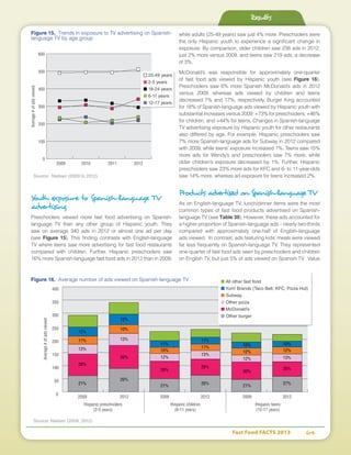 Fast Food FACTS 2013	 64
Youth exposure to Spanish-language TV
advertising
Preschoolers viewed more fast food advertising on Spanish-
language TV than any other group of Hispanic youth. They
saw on average 340 ads in 2012 or almost one ad per day
(see Figure 15). This finding contrasts with English-language
TV where teens saw more advertising for fast food restaurants
compared with children. Further, Hispanic preschoolers saw
16% more Spanish-language fast food ads in 2012 than in 2009,
while adults (25-49 years) saw just 4% more. Preschoolers were
the only Hispanic youth to experience a significant change in
exposure. By comparison, older children saw 238 ads in 2012,
just 2% more versus 2009, and teens saw 219 ads, a decrease
of 3%.
McDonald’s was responsible for approximately one-quarter
of fast food ads viewed by Hispanic youth (see Figure 16).
Preschoolers saw 6% more Spanish McDonald’s ads in 2012
versus 2009, whereas ads viewed by children and teens
decreased 7% and 17%, respectively. Burger King accounted
for 18% of Spanish-language ads viewed by Hispanic youth with
substantial increases versus 2009: +73% for preschoolers, +46%
for children, and +44% for teens. Changes in Spanish-language
TV advertising exposure by Hispanic youth for other restaurants
also differed by age. For example, Hispanic preschoolers saw
7% more Spanish-language ads for Subway in 2012 compared
with 2009, while teens' exposure increased 1%. Teens saw 15%
more ads for Wendy’s and preschoolers saw 7% more, while
older children’s exposure decreased by 1%. Further, Hispanic
preschoolers saw 23% more ads for KFC and 6- to 11-year-olds
saw 14% more, whereas ad exposure for teens increased 2%.
Products advertised on Spanish-language TV
As on English-language TV, lunch/dinner items were the most
common types of fast food products advertised on Spanish-
language TV (see Table 39). However, these ads accounted for
a higher proportion of Spanish-language ads – nearly two-thirds
compared with approximately one-half of English-language
ads viewed. In contrast, ads featuring kids’ meals were viewed
far less frequently on Spanish-language TV. They represented
one-quarter of fast food ads seen by preschoolers and children
on English TV, but just 5% of ads viewed on Spanish TV. Value
Average#ofadsviewed
2009 2010 2011 2012
0
100
200
300
400
500
600
Figure 15. Trends in exposure to TV advertising on Spanish-
language TV by age group
Source: Nielsen (2009 to 2012)
■ 25-49 years
■ 2-5 years
■ 18-24 years
■ 6-11 years
■ 12-17 years
0
50
100
150
200
250
300
350
400
Average#ofadsviewed
2009
12%
11%
13%
28%
21%
26%
21%
29%
12%
10%
11%
11%
11%
13%
26%
26%
21%
30%
12%
12%
10% 10%
12%
13%
26%
27%
26%
13%
10%
12%
2012
Hispanic preschoolers
(2-5 years)
Hispanic children
(6-11 years)
Hispanic teens
(12-17 years)
2009 2012 2009 2012
Figure 16. Average number of ads viewed on Spanish-language TV
Source: Nielsen (2009, 2012)
■ All other fast food
■ Yum! Brands (Taco Bell, KFC, Pizza Hut)
■ Subway
■ Other pizza
■ McDonald’s
■ Other burger
Results
 