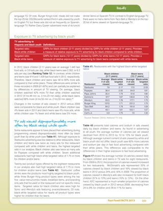 Fast Food FACTS 2013	 66
language TV. Of note, Burger King’s kids’ meals did not make
the top-20 list. DQ Blizzards ranked third in ads viewed by youth
on English TV, but these ads did not air frequently on Spanish-
language TV. Rather Dairy Queen advertised more of its lunch/
dinner items on Spanish-TV. In contrast to English-language TV,
there were no menu items from Taco Bell or Wendy’s on the top-
20 list of items viewed on Spanish-language TV.
Results
Exposure to TV advertising by black youth
TV advertising to
Hispanic and black youth	 Definitions
Targeted ratio: 	 GRPs for black children (2-11 years) divided by GRPs for white children (2-11 years). Provides
Black:white children	 a measure of relative exposure to TV advertising for black children compared to white children.
Targeted ratio: 	 GRPs for black teens (12-17 years) divided by GRPs for white teens (12-17 years). Provides a
Black:white teens	 measure of relative exposure to TV advertising for black teens compared with white teens.
In 2012, black children (2-11 years) saw on average 1,440 fast
food ads, or 3.9 ads per day, while black teens saw 2,302, or 6.3
ads per day (see Ranking Table 12). In contrast, white children
and teens saw 914 and 1,439 fast food ads in 2012, respectively.
Therefore, black children and teens saw 58 to 60% more ads
compared to their white peers. These differences were similar to
those recorded in 2009 (61-62%) and can partially be explained
by differences in amount of TV viewing. On average, black
children watched 42% more TV than white children watched
in 2012 (4 hrs:48 min vs. 3 hrs:23 min daily), while black teens
watched 68% more (4 hrs:55 min vs. 2 hrs:55 min daily).38
Changes in the number of ads viewed in 2012 versus 2009
were comparable for black and white youth. Black children saw
4% fewer ads in 2012 and black teens saw 4% more ads, while
white children saw 1% fewer and white teens saw 5% more.
TV ads viewed disproportionately more
often by black versus white youth
Some restaurants appear to have placed their advertising during
programming viewed disproportionately more often by black
youth than by white youth (see Table 41). Although exposure to
Starbucks advertising was low relative to other restaurants, black
children and teens saw twice as many ads for this restaurant
compared with white children and teens, the highest targeted
ratio in our analysis. Black children also saw twice as many ads
for Popeyes compared with white children. Seven additional
restaurants had high black:white targeted ratios of 1.75 or more
for children and/or teens.
Twenty-two product types offered by the eighteen restaurants
in our analysis also had high targeted ratios of 1.75 or more
for children and/or teens (see Table 42). Starbucks’ coffee
drinks were the products most highly targeted to black youth,
while three Burger King product types were among the top
five: value menu/combo meals, breakfast items, and branding
only ads that focused on the restaurant and not specific menu
items. Targeted ratios for black children also were high for
Sonic and Wendy’s ads featuring snacks/desserts. Of note,
black:white targeted ratios for nearly all product types were
higher for children than for teens.
Table 43 presents total calories and sodium in ads viewed
daily by black children and teens. As found in advertising
to all youth, the average number of calories per ad viewed
declined from 2010 to 2013 by 10 to 13% for black youth.
Although average nutrient content of ads viewed by white and
black youth did not differ, black youth saw 60% more calories
and sodium per day in fast food advertising compared with
their white peers. This difference was comparable to the
differences in their higher exposure to fast food advertising.
Figure 17 shows the average number of calories viewed daily
by black children and teens in TV ads for eight restaurants.
From 2009 to 2012, the proportion of calories viewed increased
for two restuarants. McDonald’s ads represented 33% of
calories viewed by black children and 16% viewed by black
teens in 2012 versus 24% and 16% in 2009. The proportion of
calories viewed in Wendy’s ads also increased for both black
children (9 % to 13%) and teens (10% to 15%). On the other
hand, KFC represented a much smaller proportion of calories
viewed by black youth in 2012 versus 2009, decreasing from
24 to 9% for children and 28 to 11% for teens.
Table 41. Restaurants with the highest black:white targeted
ratios
	 Black children 	 Black teens
	 (2-11 years)	 (12-17 years)
	 Average 	Black:white	 Average	 Black:white
	 # of ads 	 targeted	 # of ads 	 targeted
Restaurant	 viewed 	 ratio	 viewed 	 ratio
Starbucks	 7.9	 2.17	17.5	 2.03
Popeyes	 36.4	 2.00	64.9	 1.81
Papa John's	35.4	1.79	61.6	1.80
Domino's	 97.7	1.67	148.8	1.78
Wendy's	 93.5	 1.76	177.1	 1.75
Burger King	137.0	1.71	231.3	1.75
Taco Bell	 84.2	1.79	191.9	1.59
Sonic	 49.1	1.81	103.1	1.57
Carl's Jr.	 3.9	1.75	7.0	1.34
Source: Nielsen (2012), National TV only
 