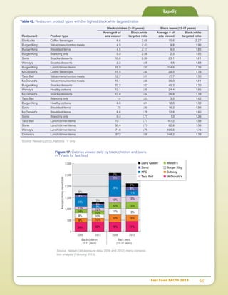 Fast Food FACTS 2013	 67
Results
Table 42. Restaurant product types with the highest black:white targeted ratios
		 Black children (2-11 years)	 Black teens (12-17 years)
		 Average # of 	 Black:white	 Average # of	 Black:white
Restaurant	 Product type	 ads viewed 	 targeted ratio	 ads viewed 	 targeted ratio
Starbucks	Coffee beverages	 6.6	2.68	15.6	2.27
Burger King	 Value menu/combo meals 	 4.9	 2.43	 9.8	 1.96
Burger King	 Breakfast items	 4.5	 2.17	 9.0	 1.85
Burger King	 Branding only 	 0.9	 2.06	 2.3	 1.95
Sonic	Snacks/desserts	 10.8	2.00	23.1	 1.61
Wendy's	Snacks/desserts	 2.3	1.98	 4.6	1.88
Burger King	 Lunch/dinner items 	 55.9	 1.92	 114.6	 1.78
McDonald's	Coffee beverages	 15.5	1.92	28.0	1.79
Taco Bell	 Value menu/combo meals 	 12.7	 1.91	 27.7	 1.70
McDonald's	 Value menu/combo meals 	 19.1	 1.88	 35.0	 1.81
Burger King	Snacks/desserts	 22.2	1.87	45.2	1.70
Wendy's	Healthy options	 13.1	1.85	24.4	1.85
McDonald's	Snacks/desserts	 13.8	1.84	26.8	1.79
Taco Bell	 Branding only 	 1.4	 1.83	 3.0	 1.42
Burger King	 Healthy options	 6.0	 1.81	 12.0	 1.72
Sonic	Breakfast items	 7.5	1.80	16.2	1.58
McDonald's	Breakfast items	 6.6	1.78	12.6	1.80
Sonic	 Branding only 	 0.4	 1.77	 1.0	 1.26
Taco Bell	 Lunch/dinner items 	 70.1	 1.77	 161.2	 1.58
Sonic	 Lunch/dinner items 	 30.4	 1.75	 62.8	 1.56
Wendy's	 Lunch/dinner items 	 71.6	 1.75	 135.6	 1.74
Domino's	 Lunch/dinner items 	 97.2	 1.68	 148.2	 1.78
Source: Nielsen (2012), National TV only
Averagecaloriesvieweddaily
0
500
1,000
1,500
2,000
2,500
3,000
2009
8% 10%
5%
11% 13%
6%
24% 33%
13%
12%
12%
9%
6%
10%
10%
16% 21%
15%
13%
13%
11%
8%
7%
13%
28%
5%
7%
9%
14%
11%
24%
4%
2012 2009 2012
Black children
(2-11 years)
Black teens
(12-17 years)
Figure 17. Calories viewed daily by black children and teens
in TV ads for fast food
Source: Nielsen (ad exposure data, 2009 and 2012); menu composi-
tion analysis (February 2013)
■ Dairy Queen
■ Sonic
■ KFC
■ Taco Bell
■ Wendy’s
■ Burger King
■ Subway
■ McDonald’s
 