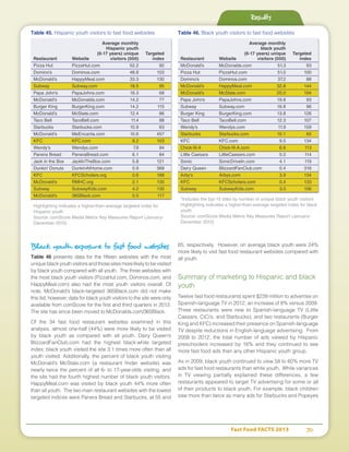 Fast Food FACTS 2013	 70
Black youth exposure to fast food websites
Table 46 presents data for the fifteen websites with the most
uniqueblackyouthvisitorsandthosesitesmorelikelytobevisited
by black youth compared with all youth. The three websites with
the most black youth visitors (PizzaHut.com, Dominos.com, and
HappyMeal.com) also had the most youth visitors overall. Of
note, McDonald’s black-targeted 365Black.com did not make
this list; however, data for black youth visitors to the site were only
available from comScore for the first and third quarters in 2012.
The site has since been moved to McDonalds.com/365Black.
Of the 34 fast food restaurant websites examined in this
analysis, almost one-half (44%) were more likely to be visited
by black youth as compared with all youth. Dairy Queen’s
BlizzardFanClub.com had the highest black:white targeted
index; black youth visited the site 3.1 times more often than all
youth visited. Additionally, the percent of black youth visiting
McDonald’s McState.com (a restaurant finder website) was
nearly twice the percent of all 6- to 17-year-olds visiting, and
the site had the fourth highest number of black youth visitors.
HappyMeal.com was visited by black youth 44% more often
than all youth. The two main restaurant websites with the lowest
targeted indices were Panera Bread and Starbucks, at 55 and
65, respectively. However, on average black youth were 24%
more likely to visit fast food restaurant websites compared with
all youth.
Summary of marketing to Hispanic and black
youth
Twelve fast food restaurants spent $239 million to advertise on
Spanish-language TV in 2012, an increase of 8% versus 2009.
Three restaurants were new to Spanish-language TV (Little
Caesars, CiCi’s, and Starbucks), and two restaurants (Burger
King and KFC) increased their presence on Spanish-language
TV despite reductions in English-language advertising. From
2009 to 2012, the total number of ads viewed by Hispanic
preschoolers increased by 16% and they continued to see
more fast food ads than any other Hispanic youth group.
As in 2009, black youth continued to view 58 to 60% more TV
ads for fast food restaurants than white youth. While variances
in TV viewing partially explained these differences, a few
restaurants appeared to target TV advertising for some or all
of their products to black youth. For example, black children
saw more than twice as many ads for Starbucks and Popeyes
Results
Table 45. Hispanic youth visitors to fast food websites
		 Average monthly
		 Hispanic youth
		 (6-17 years) unique	 Targeted
Restaurant	 Website	 visitors (000)	 index
Pizza Hut	 PizzaHut.com	 52.2	 92
Domino’s	 Dominos.com	 48.8	103
McDonald’s	HappyMeal.com	 33.3	 130
Subway	 Subway.com	 18.5	95
Papa John’s	 PapaJohns.com	 16.3	 68
McDonald’s	McDonalds.com	 14.2	 77
Burger King	 BurgerKing.com	 14.2	 115
McDonald’s	McState.com	 12.4	 86
Taco Bell	 TacoBell.com	 11.4	 88
Starbucks	Starbucks.com	 10.9	 63
McDonald’s	MeEncanta.com	 10.6	 457
KFC	 KFC.com	 8.2	103
Wendy’s	 Wendys.com	 7.9	94
Panera Bread	 PaneraBread.com	 6.1	 84
Jack in the Box	 JackInTheBox.com	 5.8	 121
Dunkin’ Donuts	 DunkinAtHome.com	 0.9	 368
KFC	 KFCScholars.org	 0.6	188
McDonald’s	RMHC.org	 2.1	 130
Subway	 SubwayKids.com	 4.2	130
McDonald’s	365Black.com	 0.5	 117
Highlighting indicates a higher-than-average targeted index for
Hispanic youth
Source: comScore Media Metrix Key Measures Report (January-
December 2012)
Table 46. Black youth visitors to fast food websites
		 Average monthly
		 black youth
		 (6-17 years) unique	 Targeted
Restaurant	 Website	 visitors (000)	 index
McDonald’s	McDonalds.com	 51.3	 93
Pizza Hut	 PizzaHut.com	 51.0	 100
Domino’s	Dominos.com	 37.2	 88
McDonald’s	HappyMeal.com	 32.8	 144
McDonald’s	McState.com	 25.0	 194
Papa John’s	 PapaJohns.com	 19.8	 93
Subway	 Subway.com	 16.8	96
Burger King	 BurgerKing.com	 13.8	 126
Taco Bell	 TacoBell.com	 12.3	 107
Wendy’s	 Wendys.com	 11.9	159
Starbucks	Starbucks.com	 10.1	 65
KFC	 KFC.com	 9.5	134
Chick-fil-A	Chick-fil-A.com	 6.6	 113
Little Caesars	 LittleCaesers.com	 5.0	 114
Sonic	 SonicDriveIn.com	 4.1	119
Dairy Queen	 BlizzardFanClub.com	 0.4	 316
Arby’s	 Arbys.com	 3.9	134
KFC	 KFCScholars.com	 0.4	133
Subway	 SubwayKids.com	 3.0	106
*Includes the top-15 sites by number of unique black youth visitors
Highlighting indicates a higher-than-average targeted index for black
youth
Source: comScore Media Metrix Key Measures Report (January-
December 2012)
 