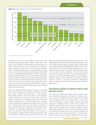 Fast Food FACTS 2013	 73
motivated to do so. As a rule, parents could order a fruit
side and avoid fountain drinks, opting for plain milk, 100%
juice, or water instead. Finding healthy main dishes was more
difficult. Non-fried items such as sandwiches at Subway or
Arby’s tended to be the most nutritious options. However,
eight of the twelve restaurants with kids’ meals did not offer
even one main dish that qualified as healthy according to NPI
score, including McDonald’s, Wendy’s, and KFC. The nutrition
content of grilled chicken options varied widely. These items
tended to have fewer calories, but some contained very high
levels of sodium, including grilled chicken items from Chick-
fil-A and KFC. Choosing a lower-calorie sauce for chicken
items was another way to reduce calories in kids’ meals, as
well as skipping the caramel or sugary yogurt dip sometimes
offered with apple slices.
Since we collected nutrition data for this report in February
2013, restaurants have made further improvements to their
kids’ meals. Through their participation in Kids LiveWell,
Dairy Queen added a turkey wrap, banana, and strawberry
banana smoothie as options on its kids’ menu2
and Sonic
added a meal with a Jr. Burger, apple slices with fat-free
caramel dipping sauce, and 100% apple juice.3
However,
neither restaurant has indicated that it will remove any of the
over 1,000 possible kids’ meal combinations available at
each restaurant that fail to meet the Kids LiveWell nutrition
standards. In September, McDonald’s announced that it
would “Promote and market only water, milk, and juice as
the beverage in Happy Meals through its partnership with
the Alliance for a Healthier Generation.”4
After pressure from
advocacy groups, McDonald’s later announced that it also
would phase out listing soda on the Happy Meal section of its
menu board over three years.5
However, these improvements
do not apply to McDonald’s Mighty Kids’ Meals, which remain
among the worst kids’ meal options available at any of the
restaurants we examined. In contrast to recent improvements
in kids’ meals at most restaurants, Taco Bell announced
that it would no longer offer kids’ meals, indicating that kids’
meals are “not part of Taco Bell’s long-term brand strategy.”6
Although Taco Bell kids’ meals did not qualify as healthy
meals for children, at least they provided a lower-calorie
option for children compared with most items on Taco Bell’s
regular menu.
Nutritional quality of regular menus and
special menus
Our analysis of restaurants’ regular menus confirms other
recent research showing that the addition of healthier menu
items has not increased the relative proportion of healthy
versus unhealthy items on fast food menus.7
From 2010
to 2013, McDonald’s, Subway, Burger King, and Taco Bell
averaged 71 additional items on their menus (+35%). The
number of dessert snack items, such as ice cream and frozen
drinks, had the highest rate of increase (+88%) at these
restaurants. Wendy’s was the only top-five restaurant that did
not increase the number of items on its menu. However, the
percent of menu items that met all nutrition criteria for teens
did not change at any restaurant. McDonald’s menu items
Conclusions
Figure 19. Empty calories in kids’ meal combinations
Source: Menu composition analysis (2013)1
0
50
100
150
200
250
300Medianemptycaloriesfromaddedsugarandsaturatedfat
Taco
Bell
DairyQueenJackin
theBox
KFC
Sonic
M
cDonald’sM
ightyKids’M
eal
W
endy’s
PaneraBread
M
cDonald’sHappyM
eal
Subway
Chick-ﬁl-A
Arby’s
BurgerKing
Maximum allowance per day for a moderately active 11-year-old
Maximum allowance per day for a moderately active 5-year-old
Maximum allowance per meal for a moderately active 11-year-old
Maximum allowance per meal for a moderately active 5-year-old
 