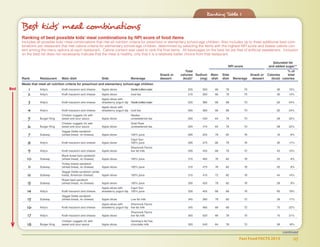Fast Food FACTS 2013	 85
Ranking Table 1
Best kids’ meal combinations
Ranking of best possible kids’ meal combinations by NPI score of food items
Includes all possible kids’ meal combinations that met all nutrition criteria for preschool or elementary school-age children. Also includes up to three additional best com-
binations per restaurant that met calorie criteria for elementary school-age children, determined by selecting the items with the highest NPI score and lowest calorie con-
tent among the menu options at each restaurant. Calorie content was used to rank the final items. All beverages on the best list are free of artificial sweeteners. Inclusion
on the best list does not necessarily indicate that the meal is healthy, only that it is a relatively better choice from that restaurant.
		 Saturated fat
	 NPI score	 and added sugar**
							 Total							% of	
						 Snack or	 calories	 Sodium	 Main	 Side		 Snack or	 Calories	 total
Rank	 Restaurant	 Main dish	 Side	 Beverage	 dessert	 (kcal)*	 (mg)	 dish	 dish	 Beverage	 dessert 	 (kcal)	 calories	
Meals that meet all nutrition criteria for preschool and elementary school-age children
	 1	 Arby’s	 Kraft macaroni and cheese	 Apple slices	 Nestle bottled water		 205	 350	 66	 78	 70		 30	 15%
	 2	 Arby’s	 Kraft macaroni and cheese	 Apple slices	 Iced tea		 210	 350	 66	 78	 70		 30	 14%
				 Apple slices with
	 3	 Arby’s	 Kraft macaroni and cheese	 strawberry yogurt dip	 Nestle bottled water		 255	 380	 66	 68	 70		 62	 24%
				 Apple slices with
	 4	 Arby’s	 Kraft macaroni and cheese	 strawberry yogurt dip	 Iced tea		 260	 380	 66	 68	 70		 62	 24%
			 Chicken nuggets (4) with 		 Nestea
	 5	 Burger King	 sweet and sour sauce	 Apple slices	 unsweetened tea		 265	 430	 64	 78	 70		 58	 22%
			 Chicken nuggets (4) with 		 Gold Peak
	 6	 Burger King	 sweet and sour sauce	 Apple slices	 unsweetened tea		 265	 415	 64	 78	 70		 58	 22%
			 Veggie Delite sandwich
	 7	 Subway	 (wheat bread, no cheese)	 Apple slices	 100% juice		 285	 225	 78	 82	 76		 16	 6%
					 Capri Sun
	 8	 Arby’s	 Kraft macaroni and cheese	 Apple slices	 100% juice		 285	 375	 66	 78	 76		 30	 11%
					 Shamrock Farms
	 9	 Arby’s	 Kraft macaroni and cheese	 Apple slices	 low fat milk		 295	 455	 66	 78	 72		 43	 15%
			 Black forest ham sandwich
	 10	 Subway	 (wheat bread, no cheese)	 Apple slices	 100% juice		 315	 485	 76	 82	 76		 25	 8%
			 Turkey breast sandwich
	 11	 Subway	 (wheat bread, no cheese)	 Apple slices	 100% juice		 315	 475	 76	 82	 76		 25	 8%
			 Veggie Delite sandwich (white
	 12	 Subway	 bread, American cheese)	 Apple slices	 100% juice		 315	 415	 72	 82	 76		 44	 14%
			 Roast beef sandwich
	 13	 Subway	 (wheat bread, no cheese)	 Apple slices	 100% juice		 335	 425	 78	 82	 76		 29	 9%
				 Apple slices with	 Capri Sun
	 14	 Arby’s	 Kraft macaroni and cheese	 strawberry yogurt dip	 100% juice		 335	 405	 66	 68	 76		 62	 19%
			 Veggie Delite sandwich
	 15	 Subway	 (wheat bread, no cheese)	 Apple slices	 Low fat milk		 345	 390	 78	 82	 72		 39	 11%
				 Apple slices with	 Shamrock Farms
	 16	 Arby’s	 Kraft macaroni and cheese	 strawberry yogurt dip	 low fat milk		 345	 485	 66	 68	 72		 75	 22%
					 Shamrock Farms
	 17	 Arby’s	 Kraft macaroni and cheese	 Apple slices	 low fat milk		 355	 520	 66	 78	 70		 75	 21%
			 Chicken nuggets (4) with 		 Hershey’s fat free
	 18	 Burger King	 sweet and sour sauce	 Apple slices	 chocolate milk 		 355	 540	 64	 78	 72		 58	 16%
continued
Best
 